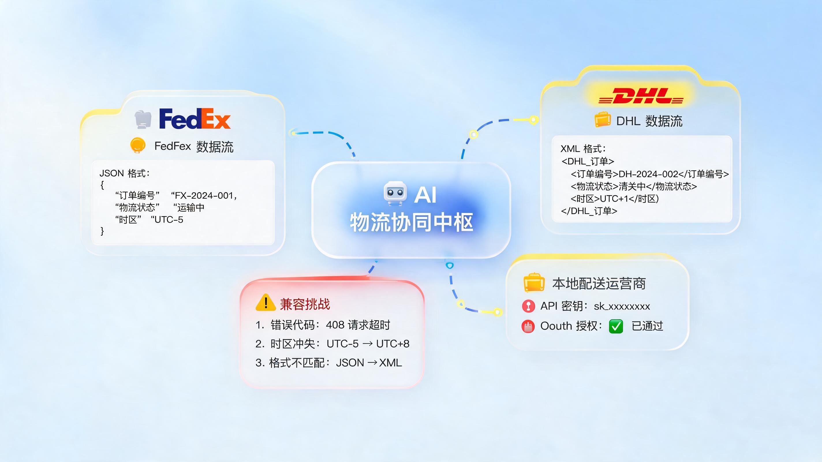 海外仓Agent对接本地快递系统：不同国家物流API的兼容性重灾区