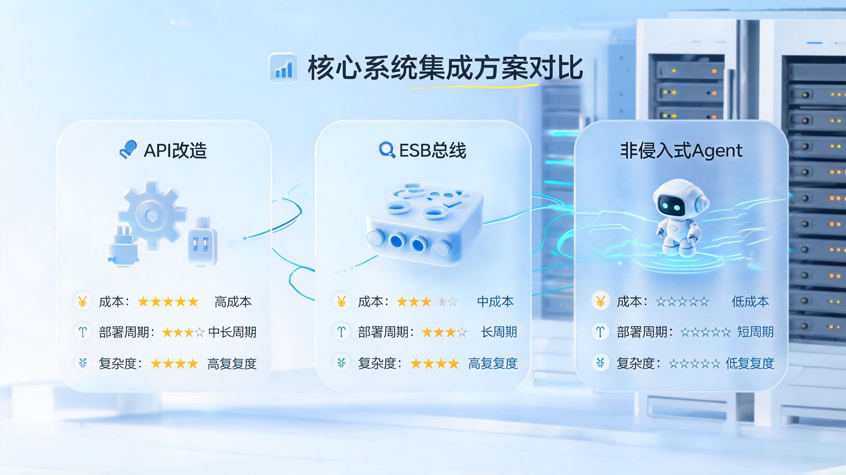金融核心系统对接方案对比:API改造、ESB总线还是非侵入式Agent?