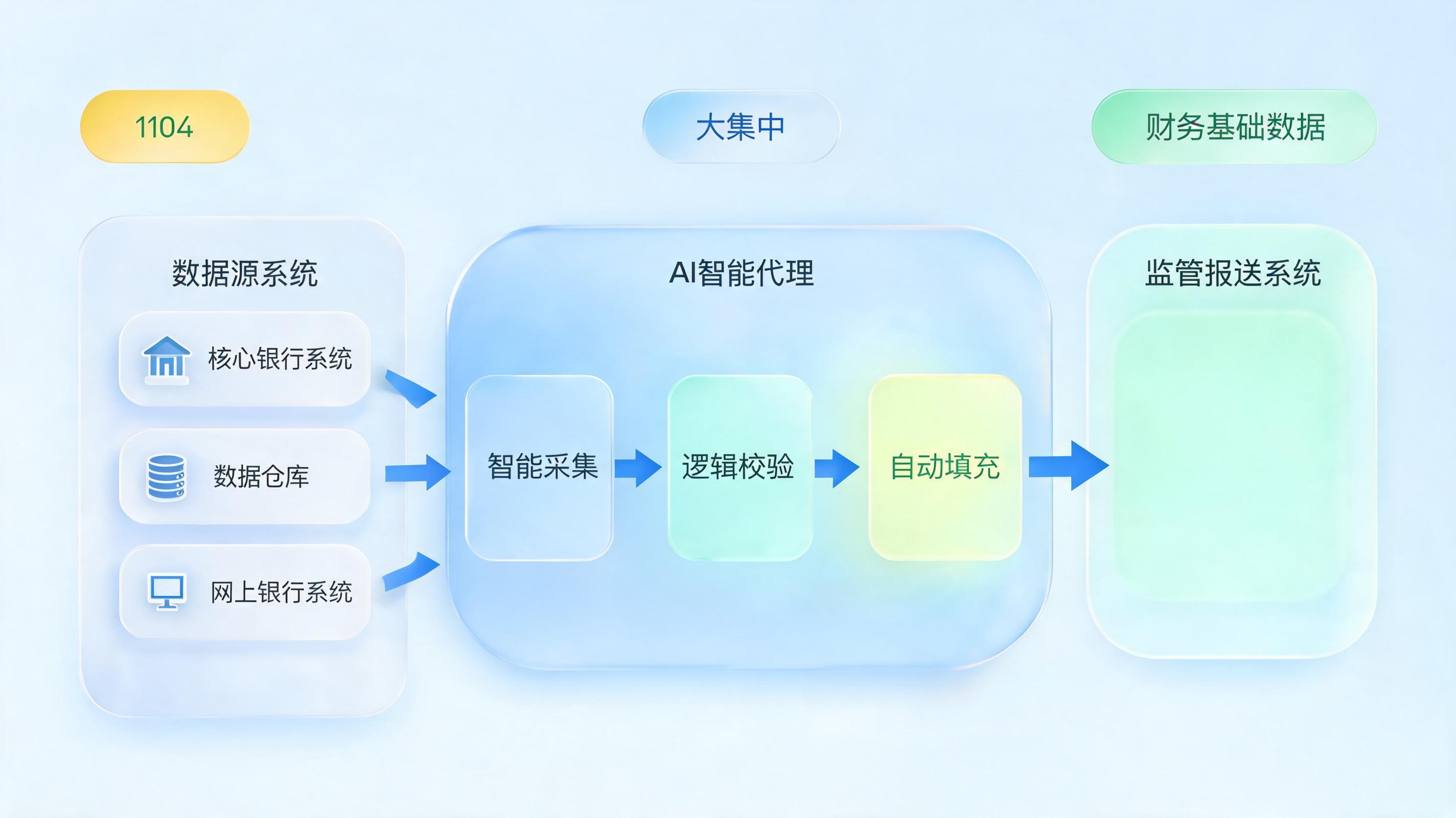 银行监管报送智能体：1104、大集中、金融基础数据报送全流程