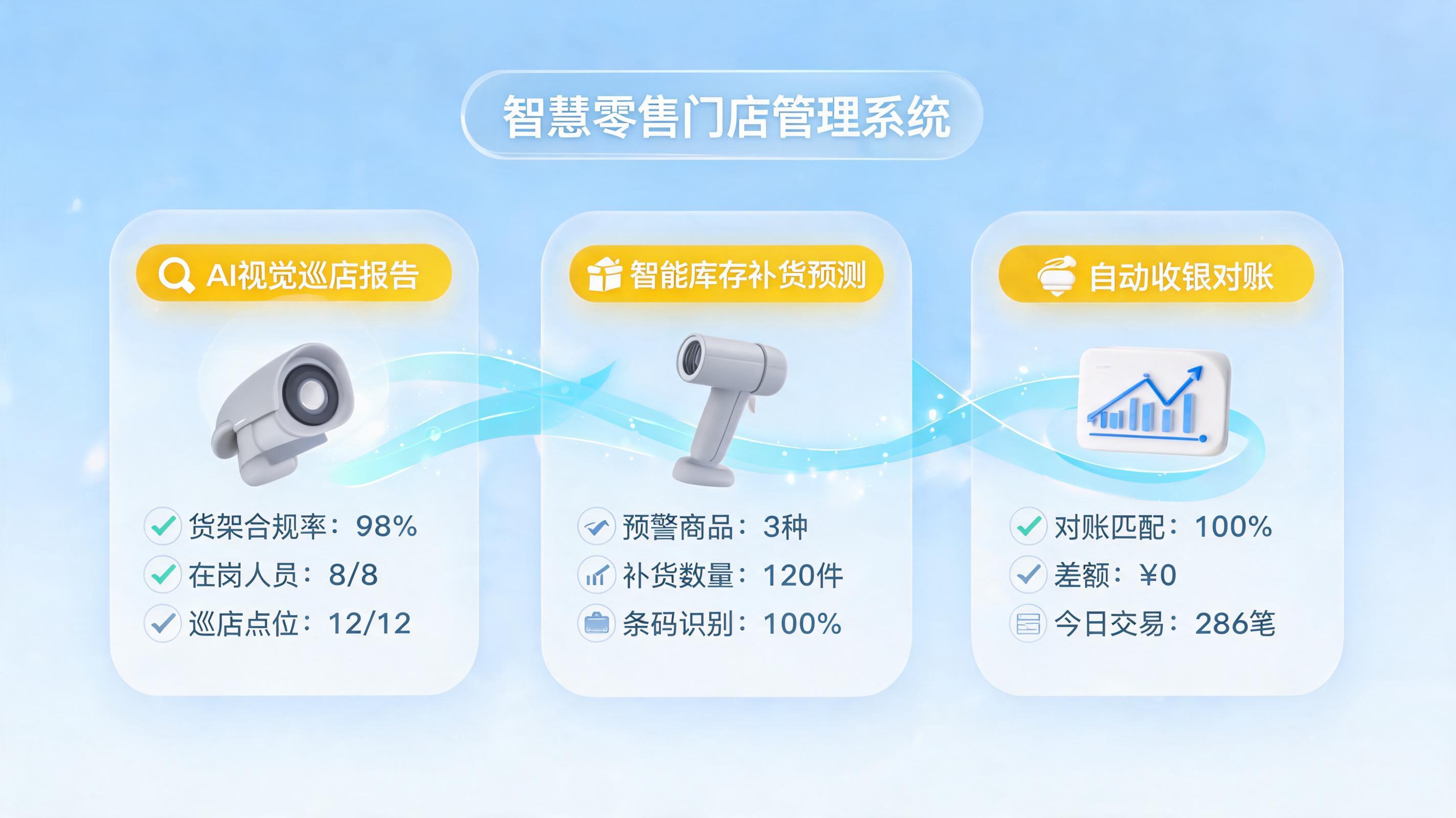 连锁零售门店智能体：巡店报告、库存补货、收银对账的一体化方案_图1