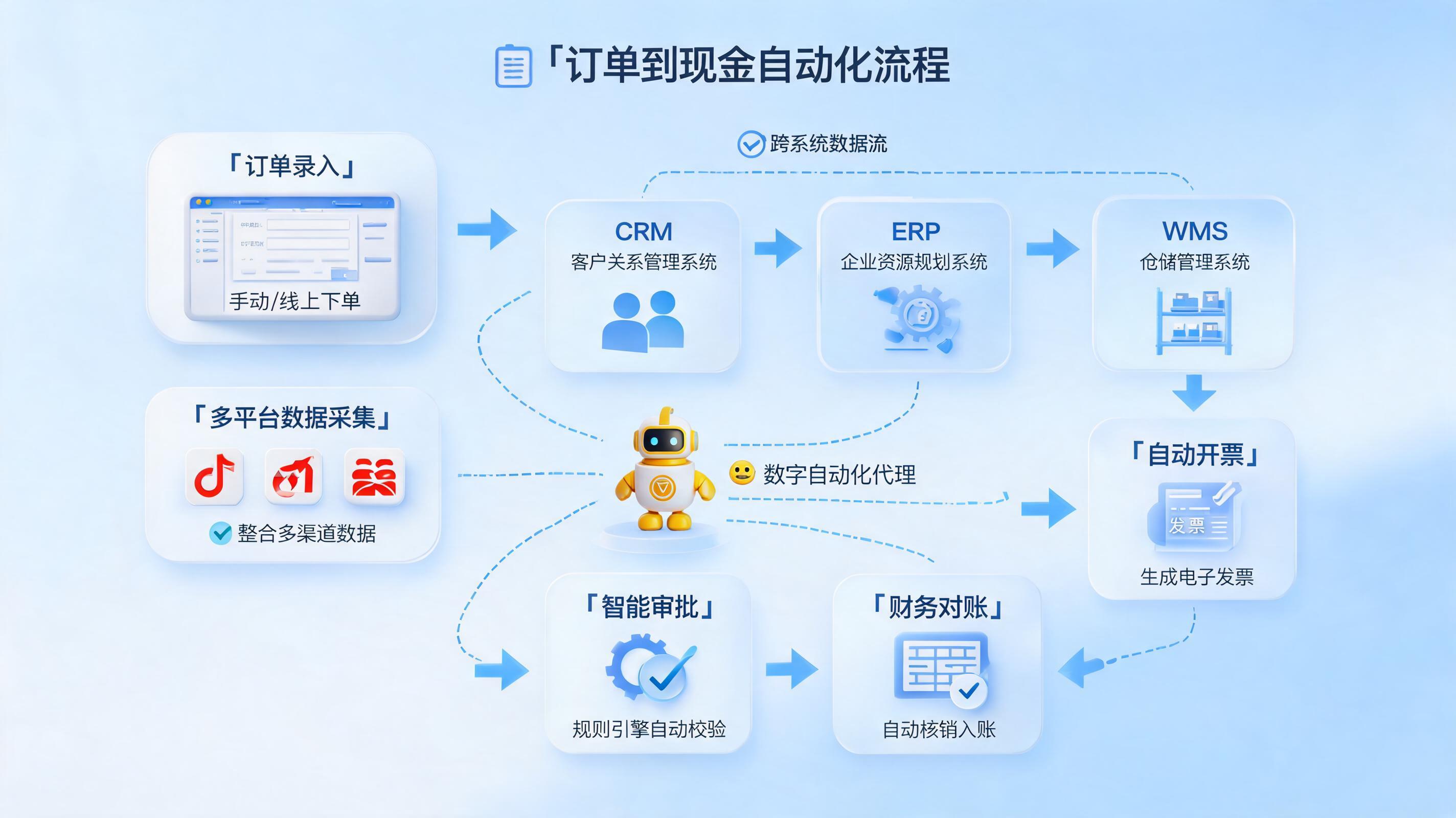 订单到收款全流程智能体:从接单到回款核销的端到端自动化