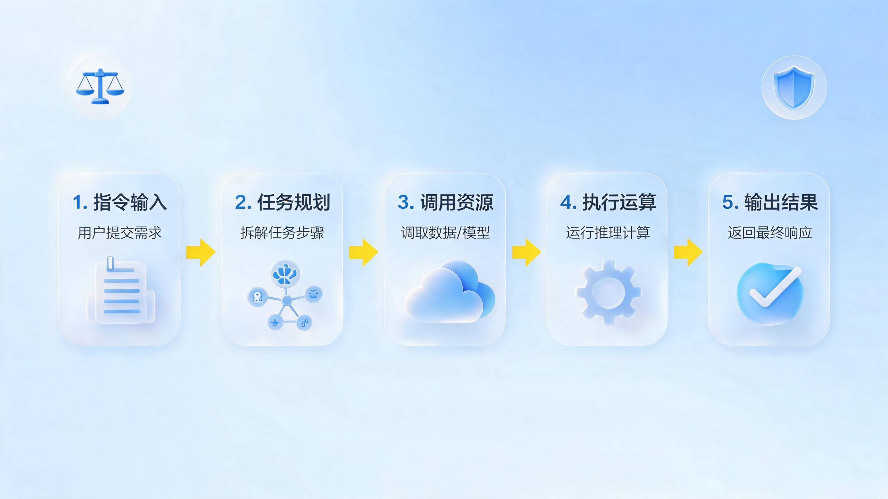 Agent决策链路可解释性：监管要求下的AI透明化技术路径_图1