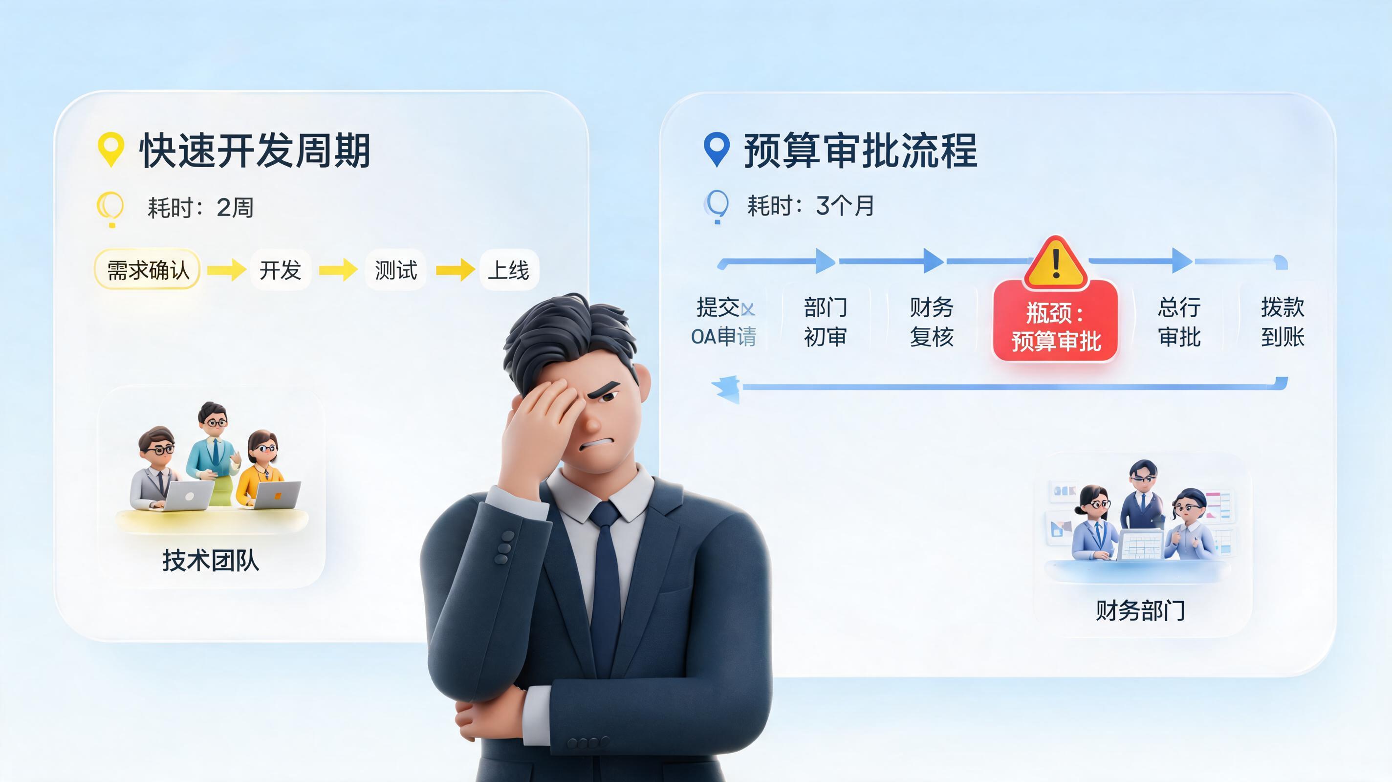 银行智能体落地最大的坎不是技术，是预算审批流程比开发周期还长