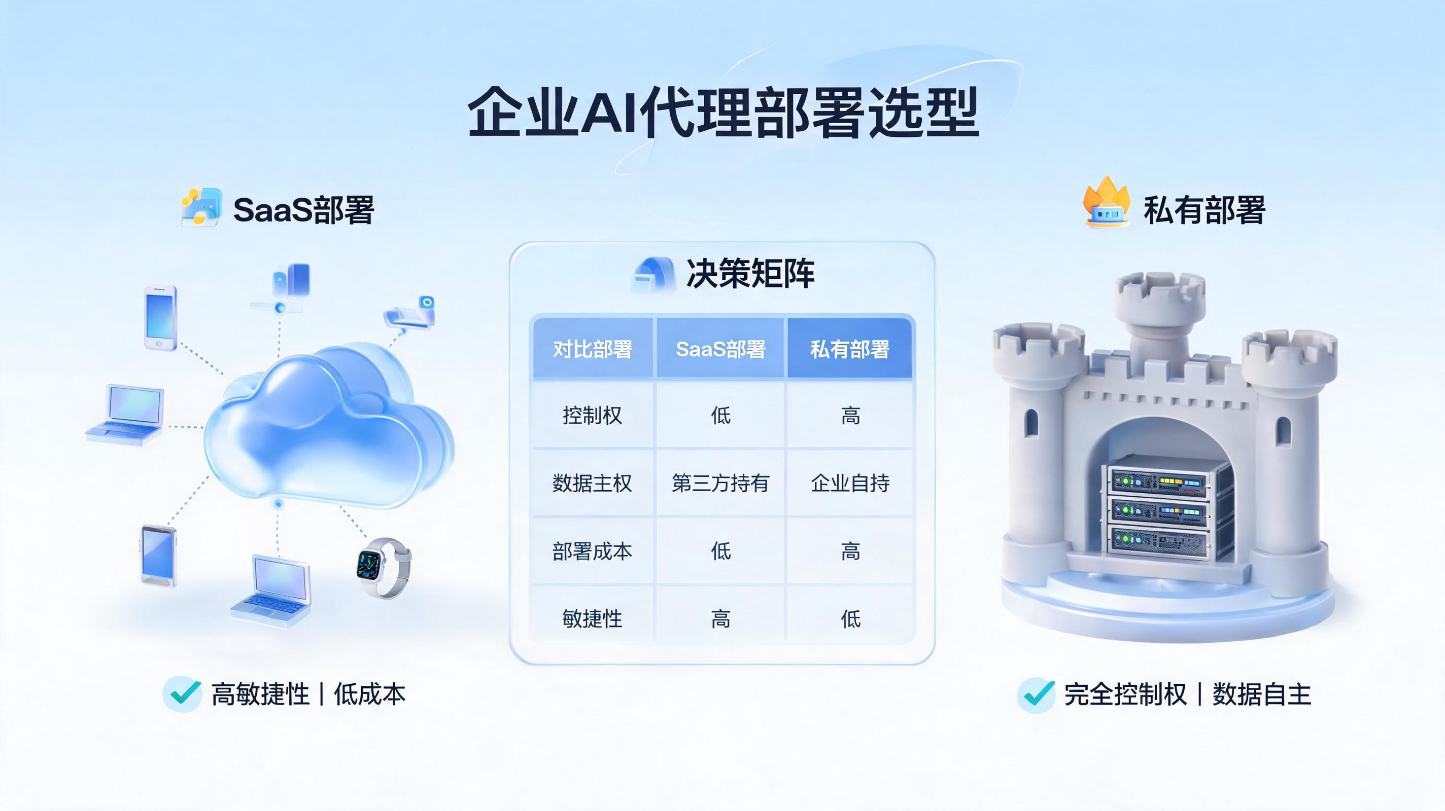 私有化部署 vs SaaS 订阅：企业 Agent 部署模式怎么选？_图1