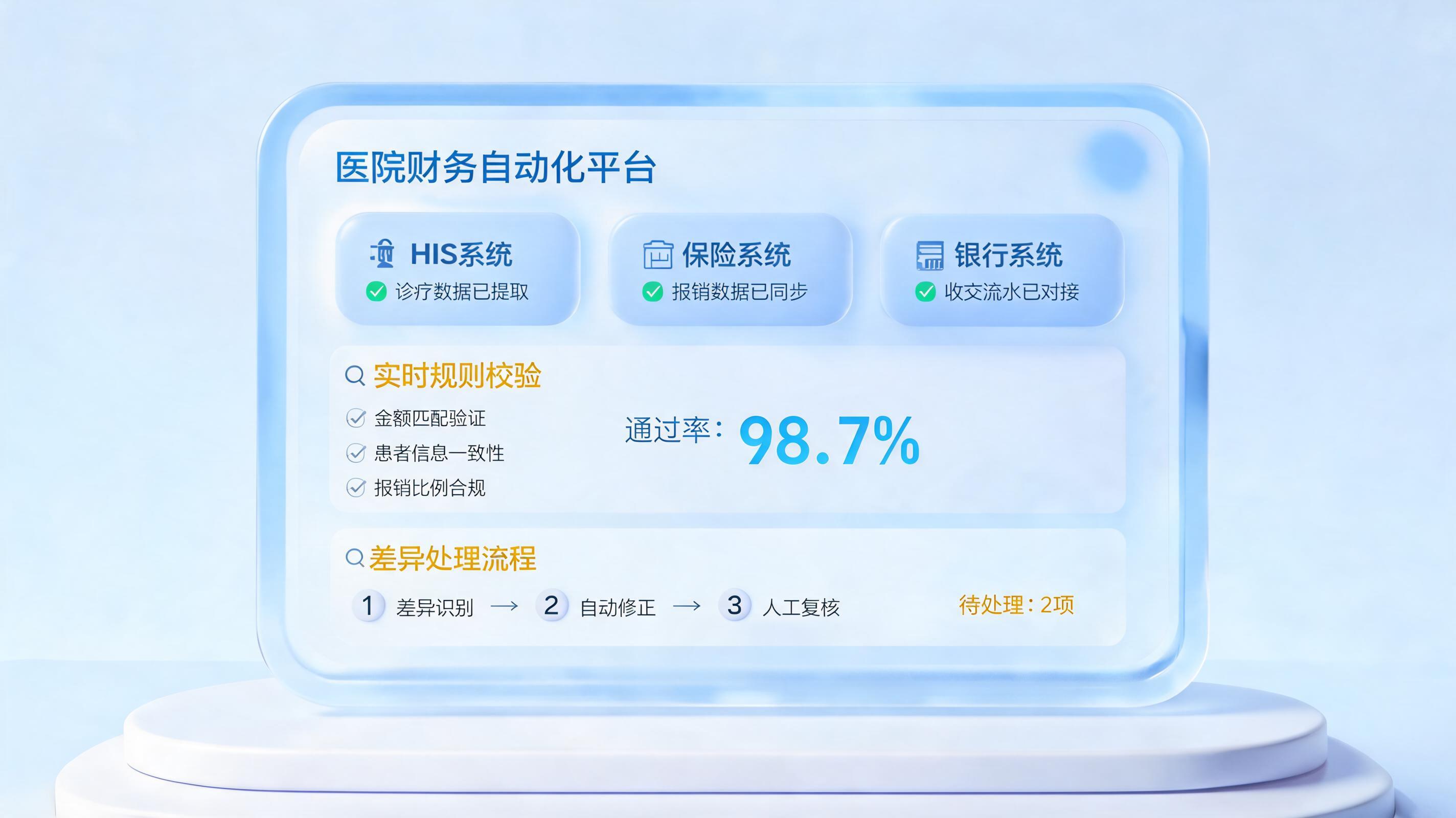 医院医保对账智能体：多系统取数、规则校验、差异处理全流程