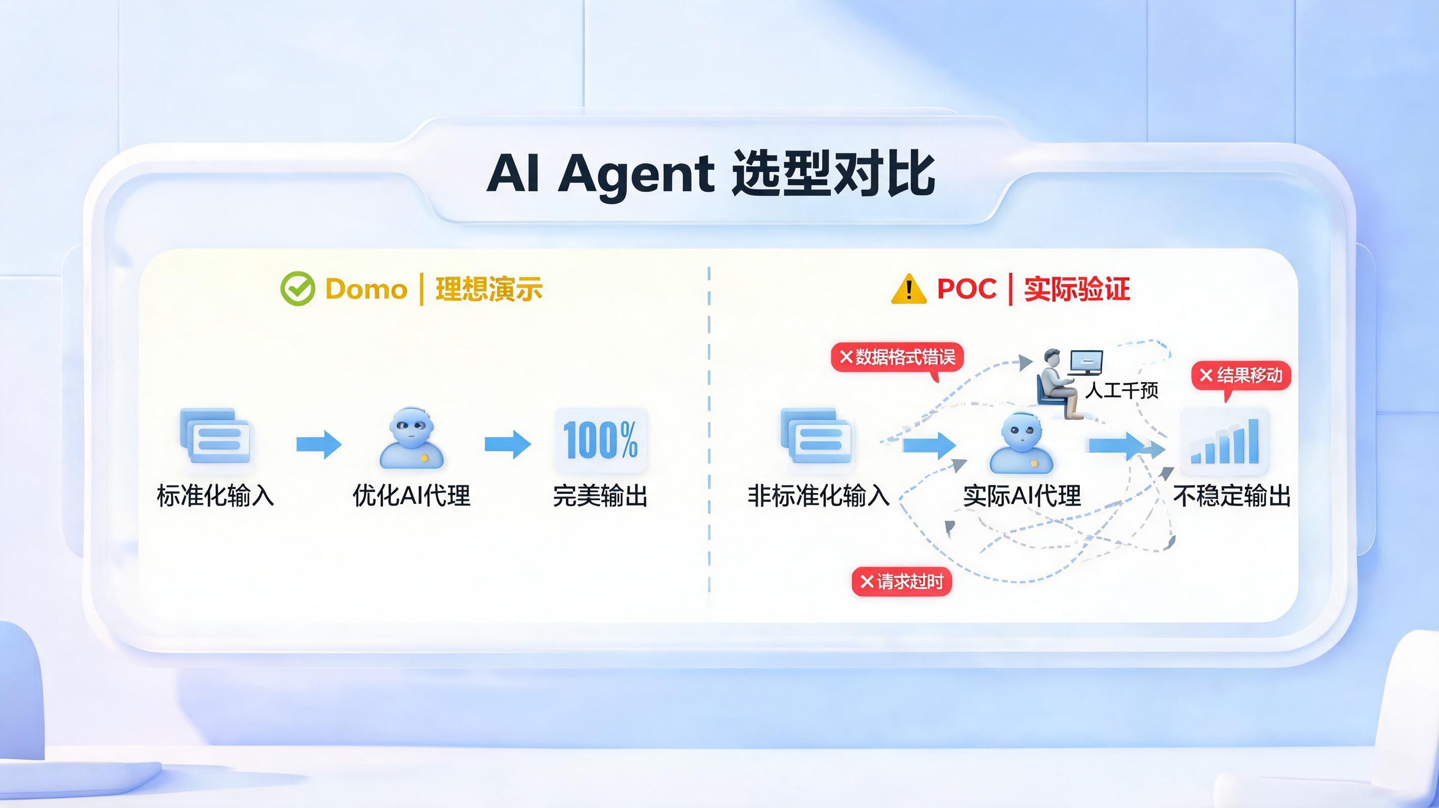 Agent 厂商怎么挑？不看Demo看POC：企业选型的正确打开方式