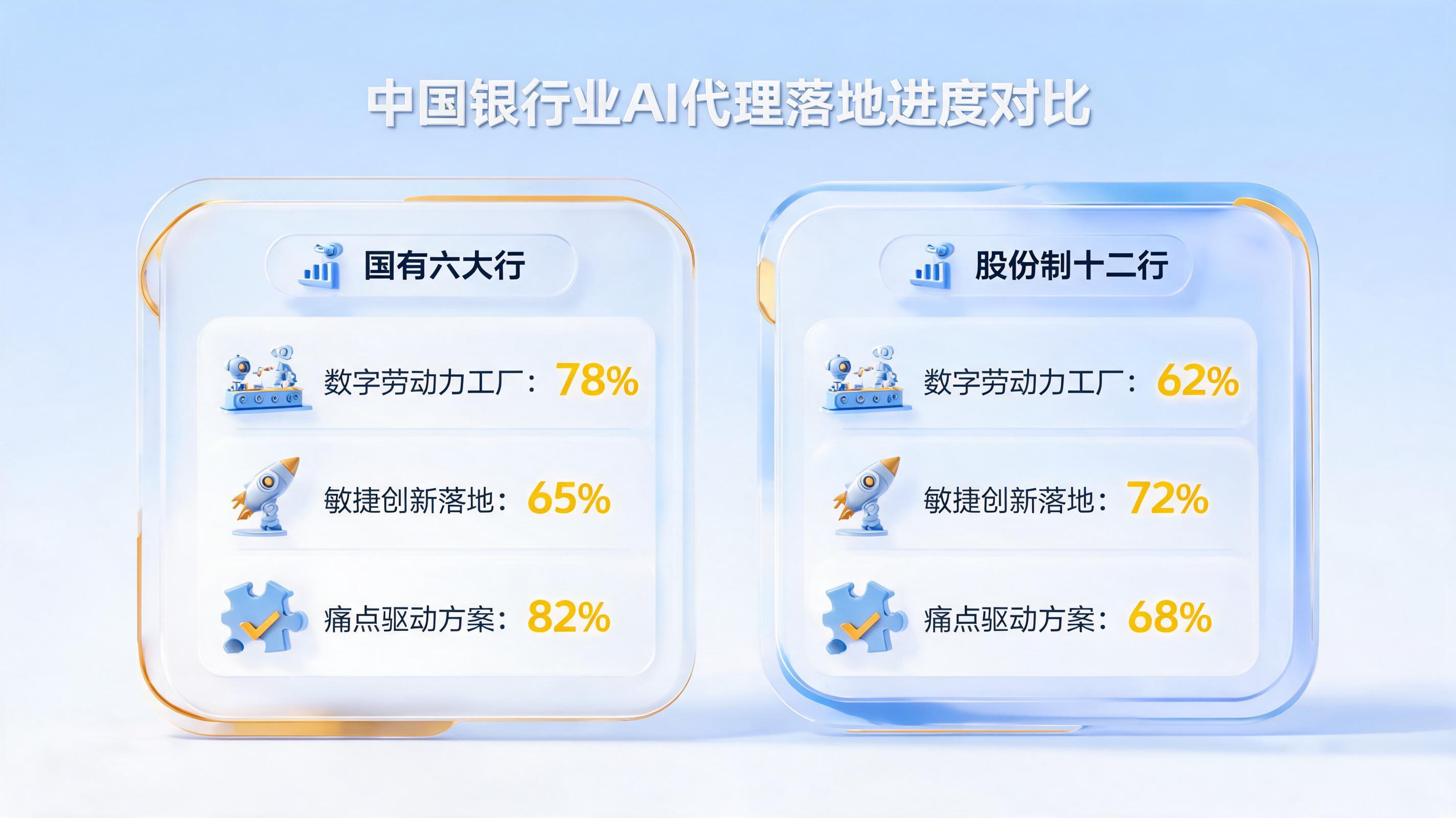 银行智能体落地进度一览:六大国有行、十二家股份行的布局差异