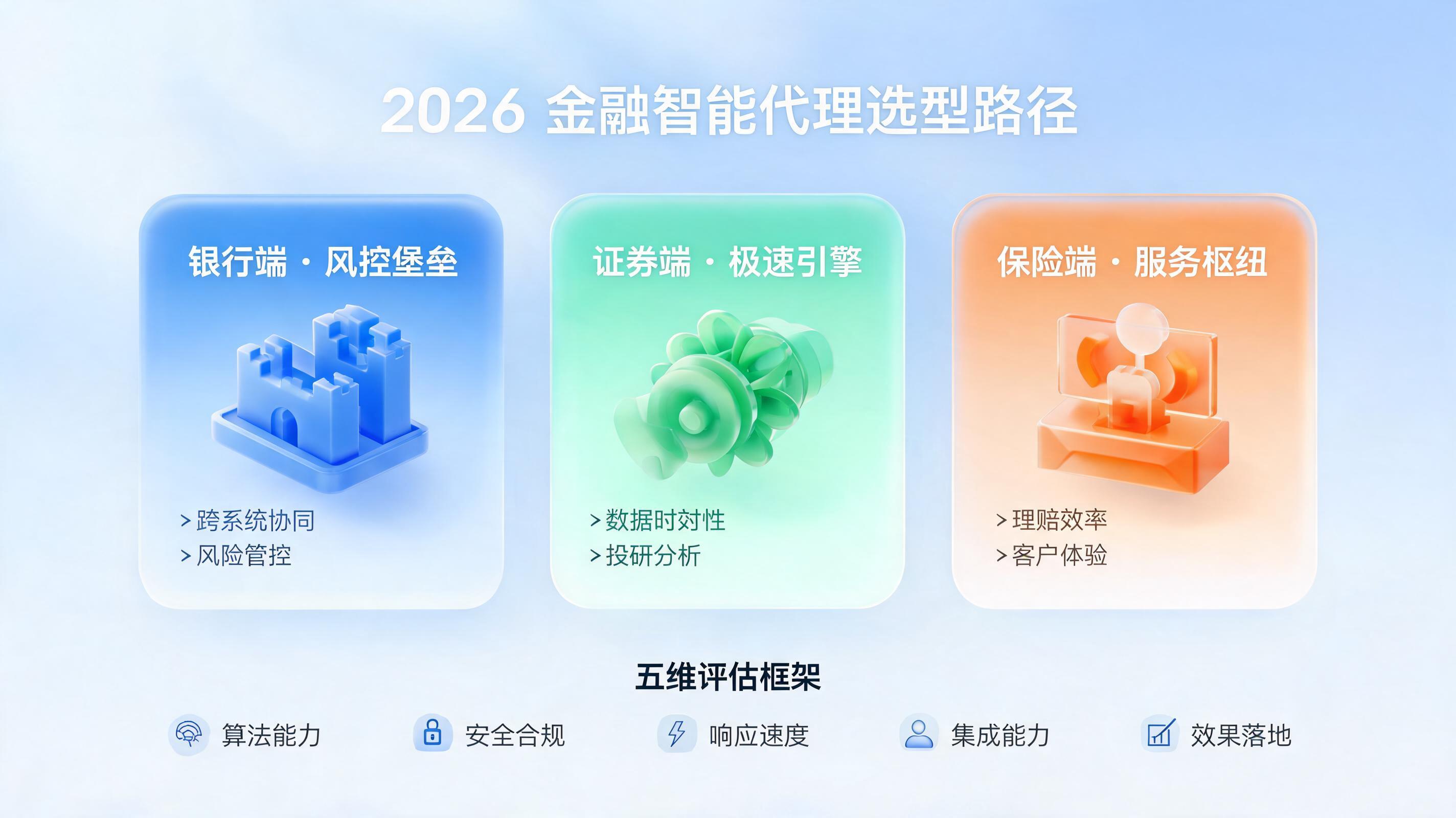 2026 金融智能体选型指南:银行、证券、保险三类机构的差异化路径