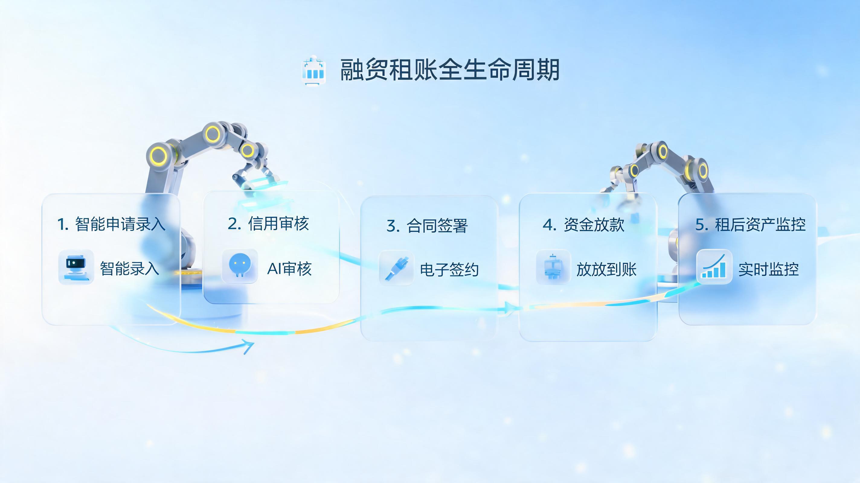 融资租赁智能体：从进件审批到租后管理的全链路自动化