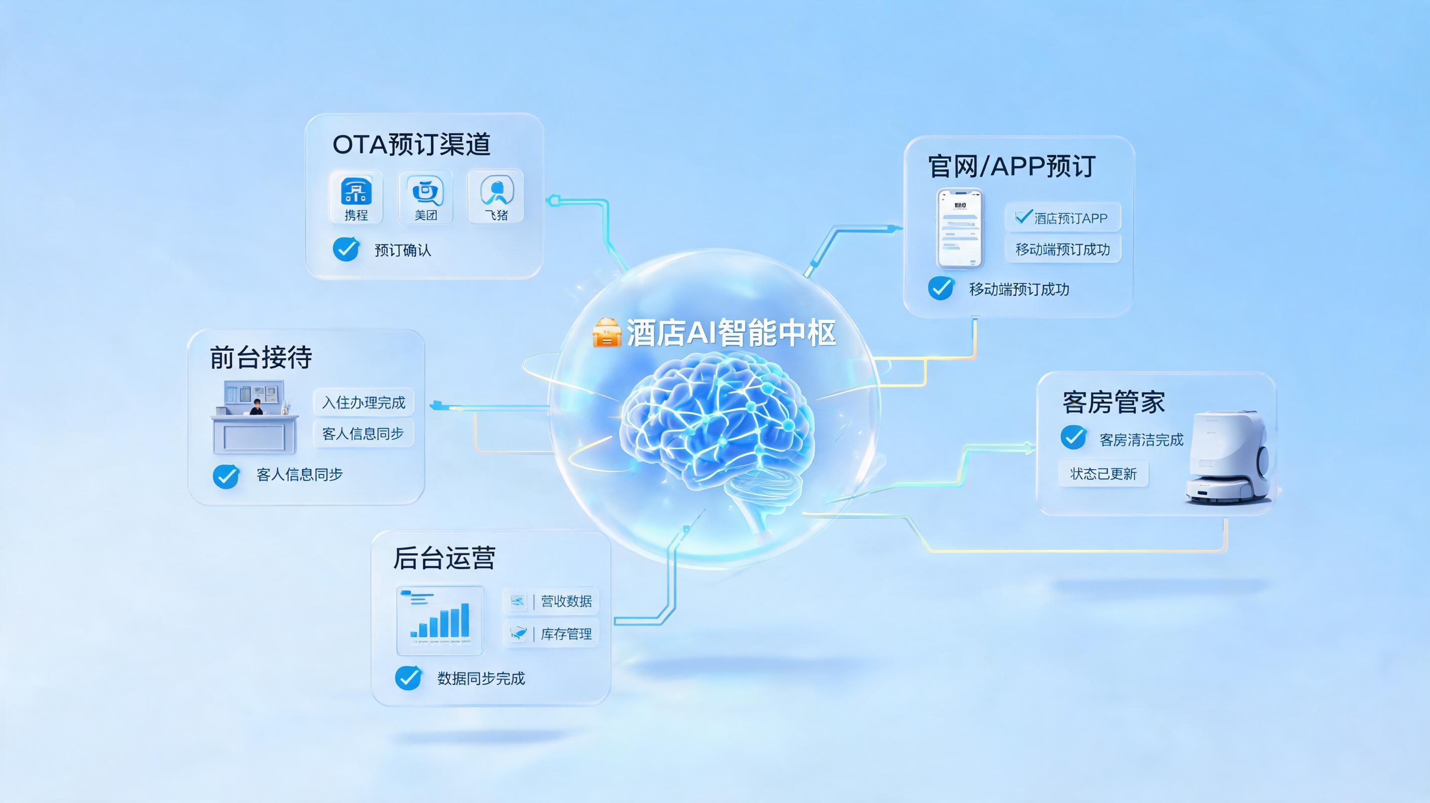 酒店旅游行业智能体全景:从预订引擎到客户服务的一体化方案
