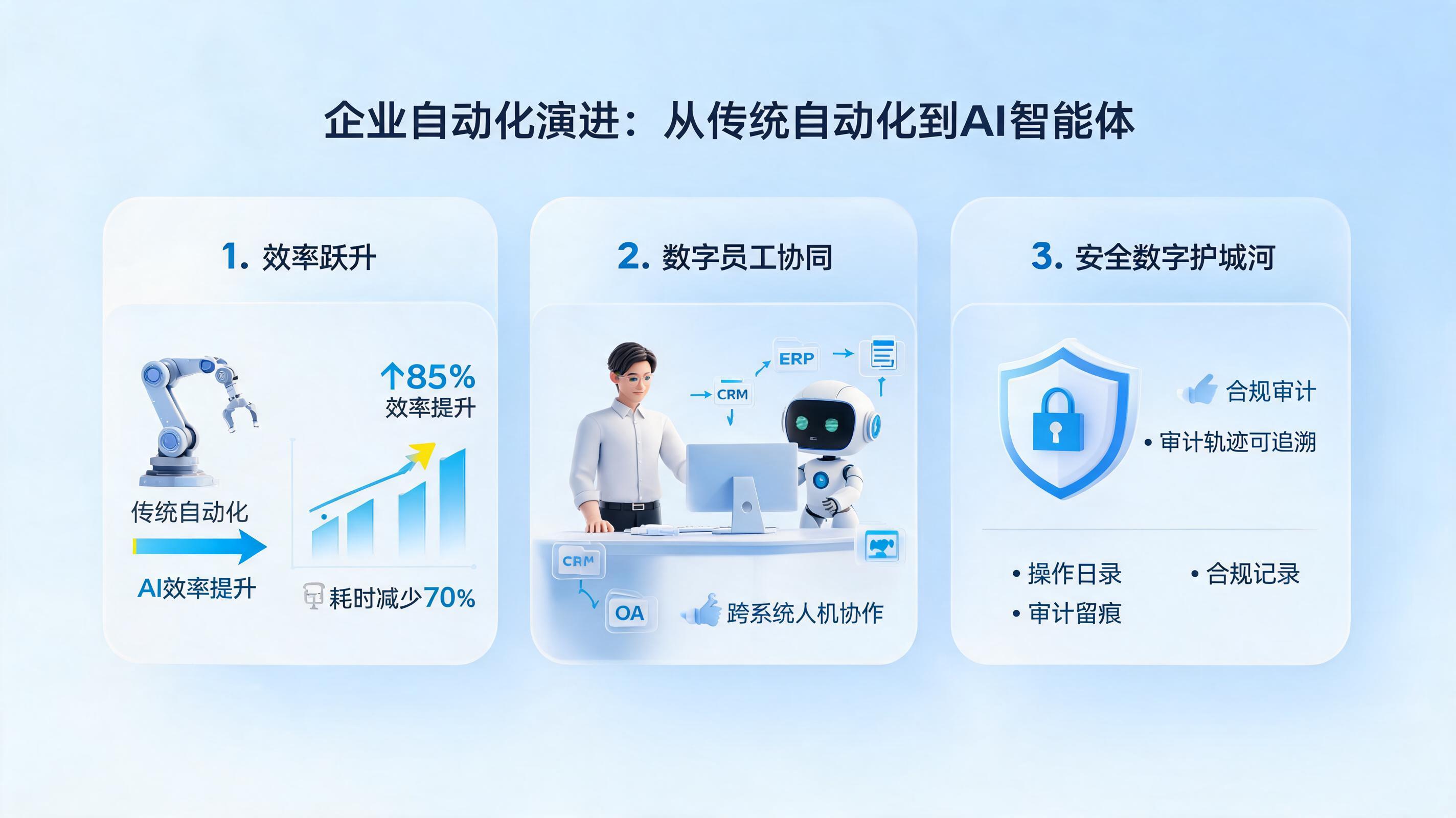 企业级AI智能体落地:从自动化到智能化的价值跃迁