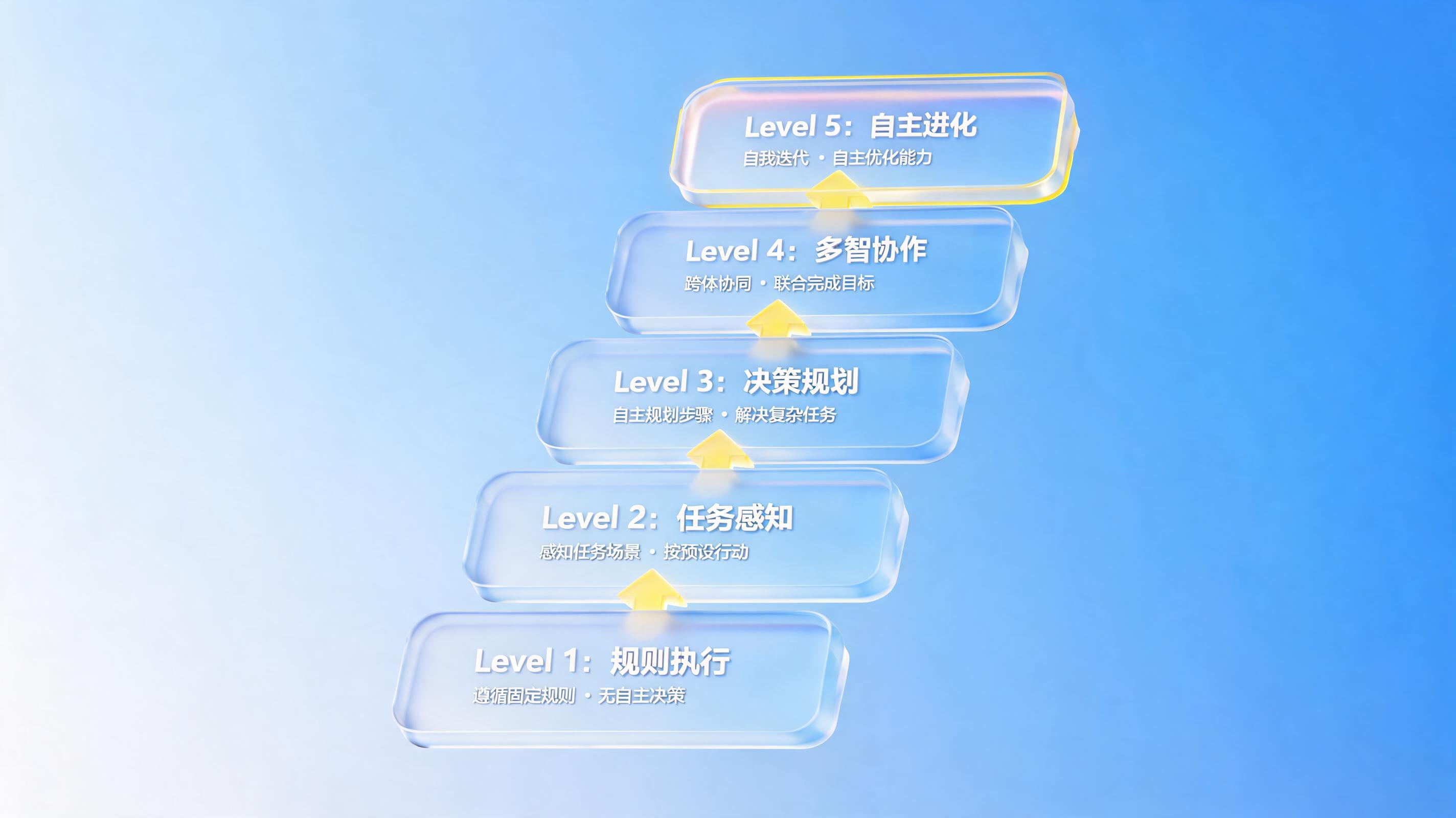 Agent 的五个能力等级:从规则执行到自主决策的演进路线