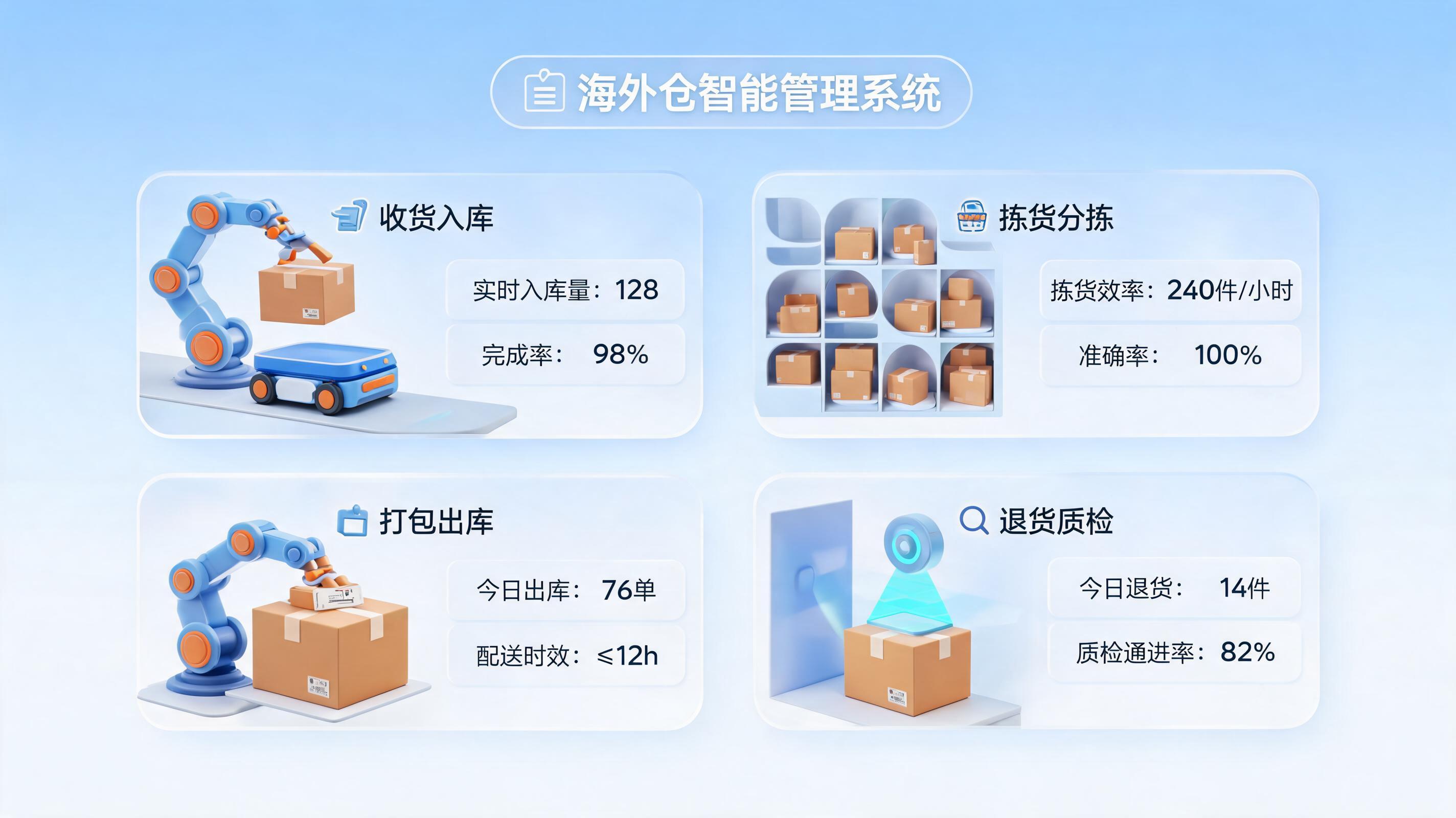 海外仓管理智能体：入库、拣货、出库、退货全流程自动化拆解