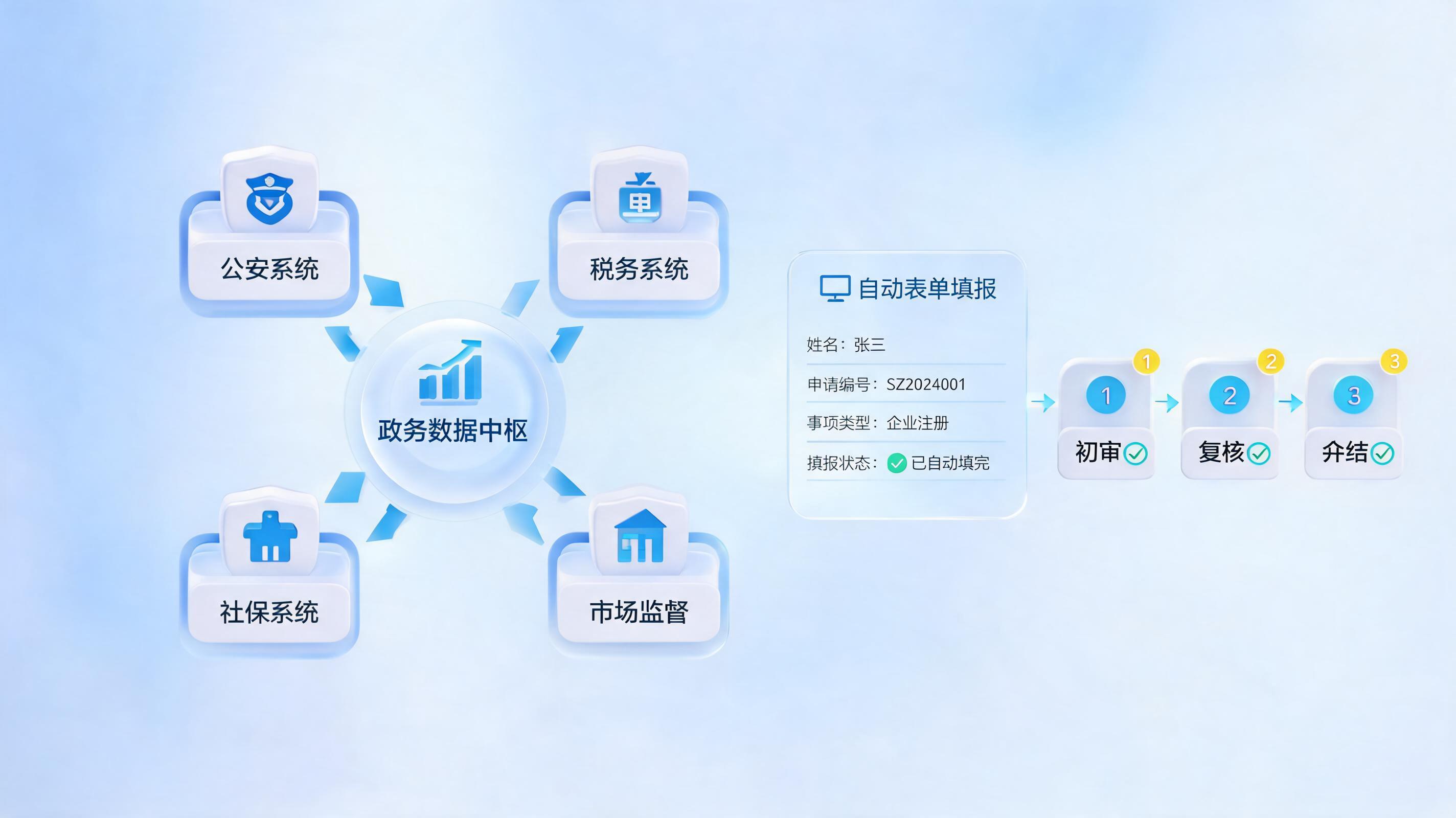 政务一网通办智能体：重塑跨部门协同与数据流转的新范式