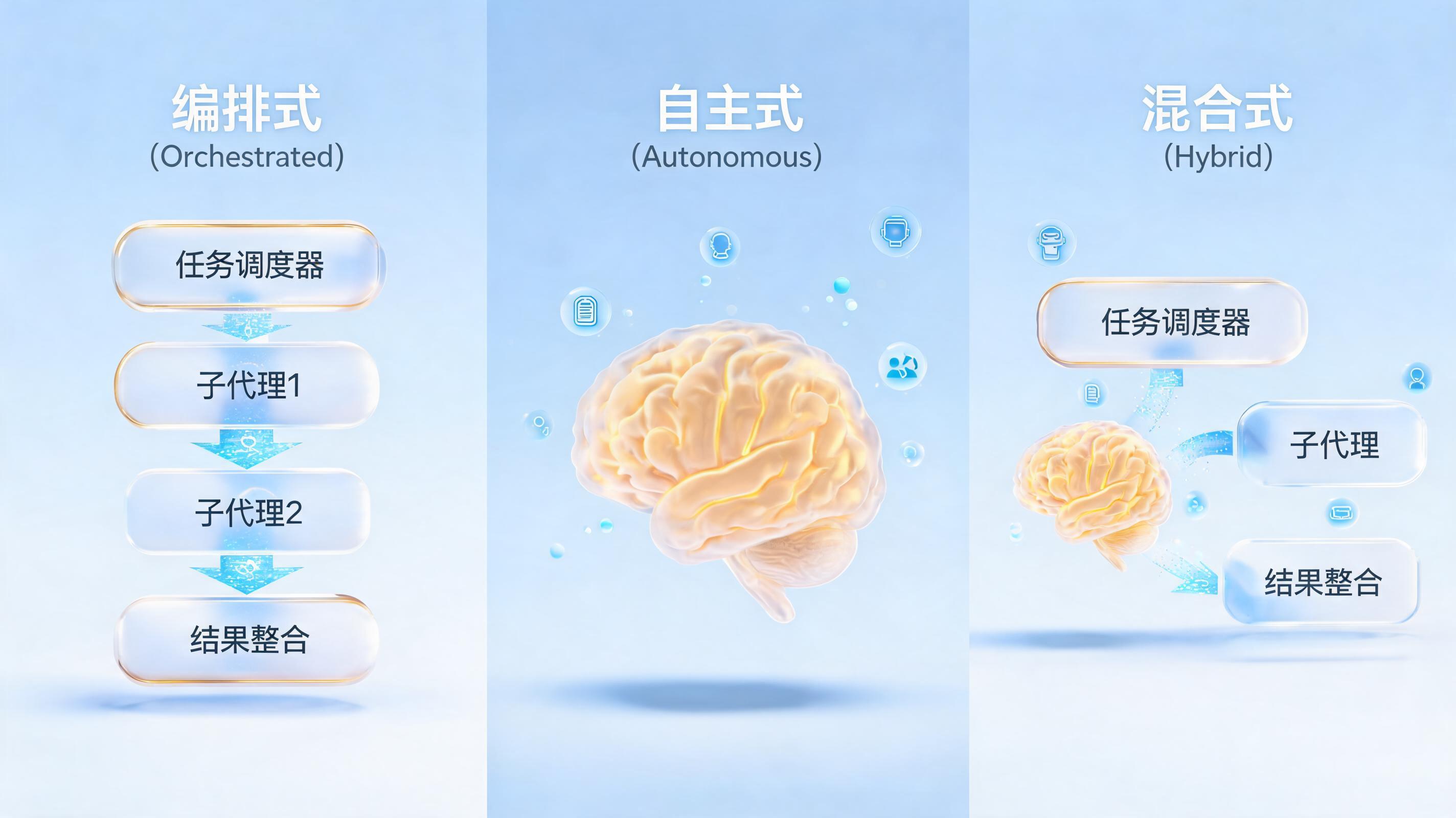 Agent 平台的三大架构范式:编排式、自治式、混合式的技术差异