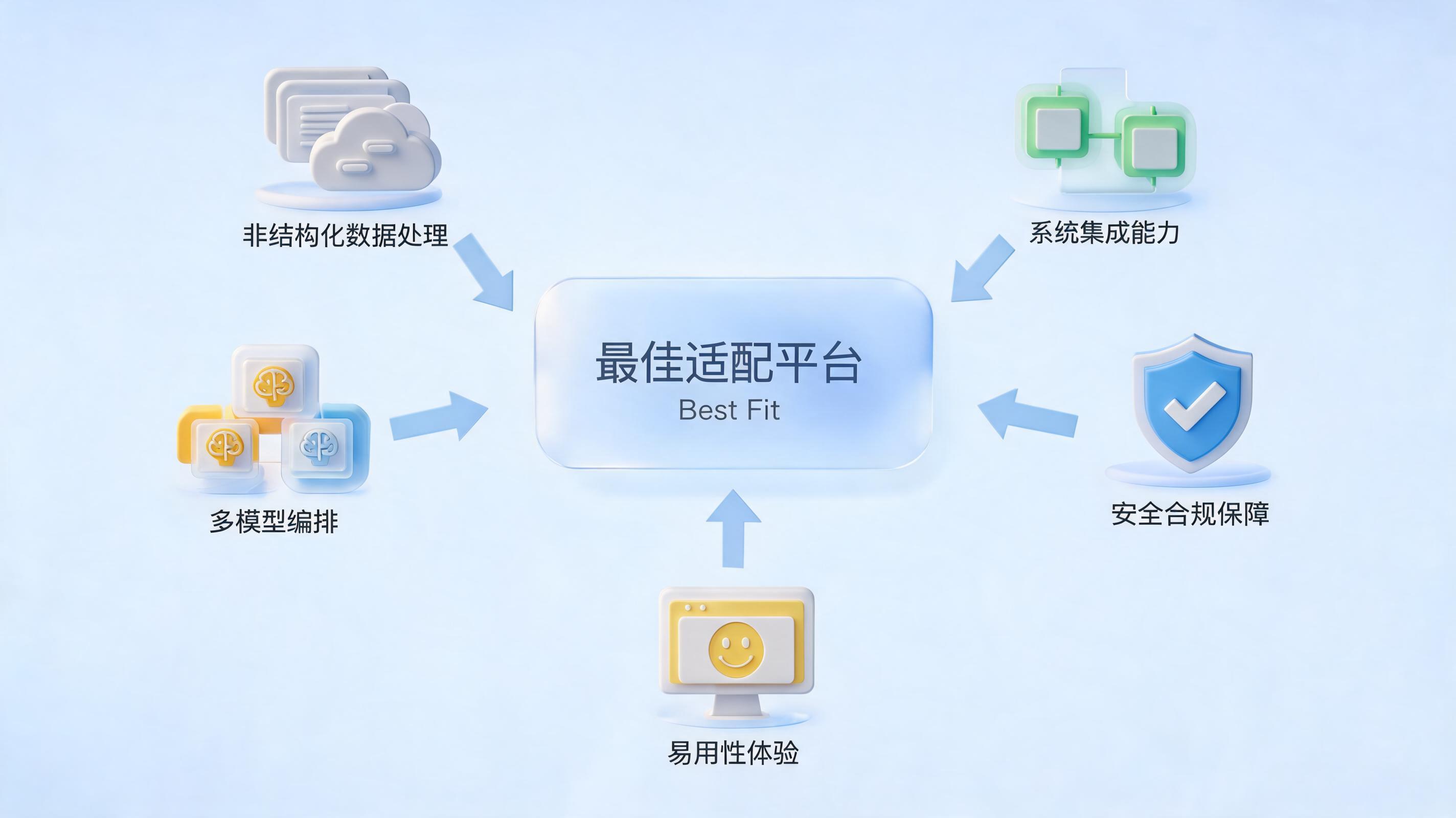 2026 企业 Agent 选型终极指南：5 个问题帮你锁定最适合的平台