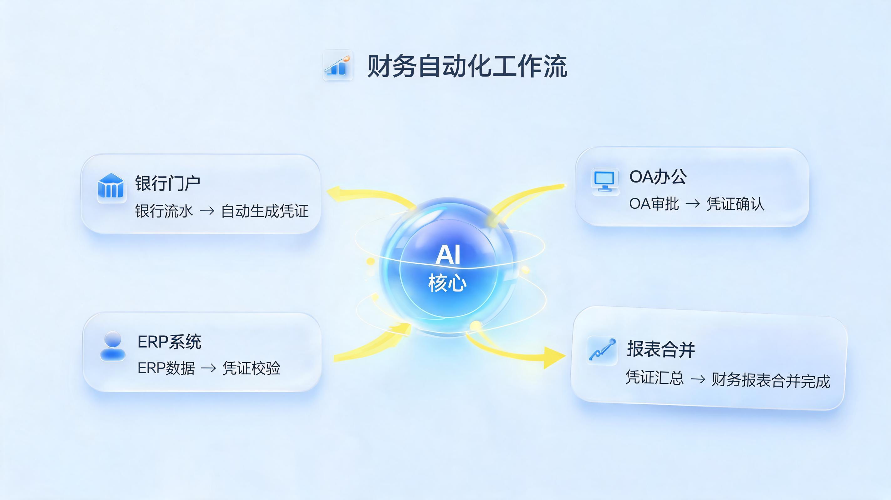 财务月结智能体落地:从凭证生成到报表合并的自动化全流程