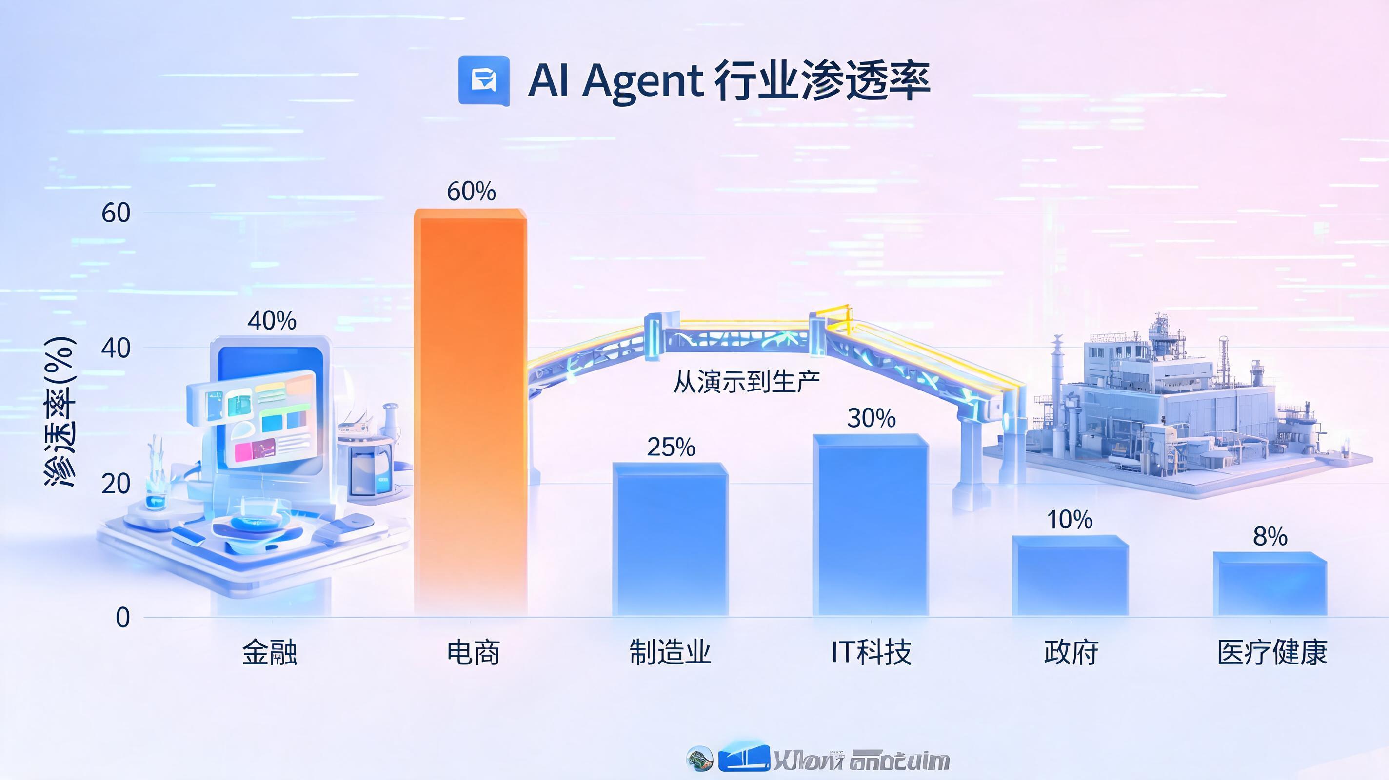 从 Demo 到生产:不同行业 Agent 真实渗透率深度拆解