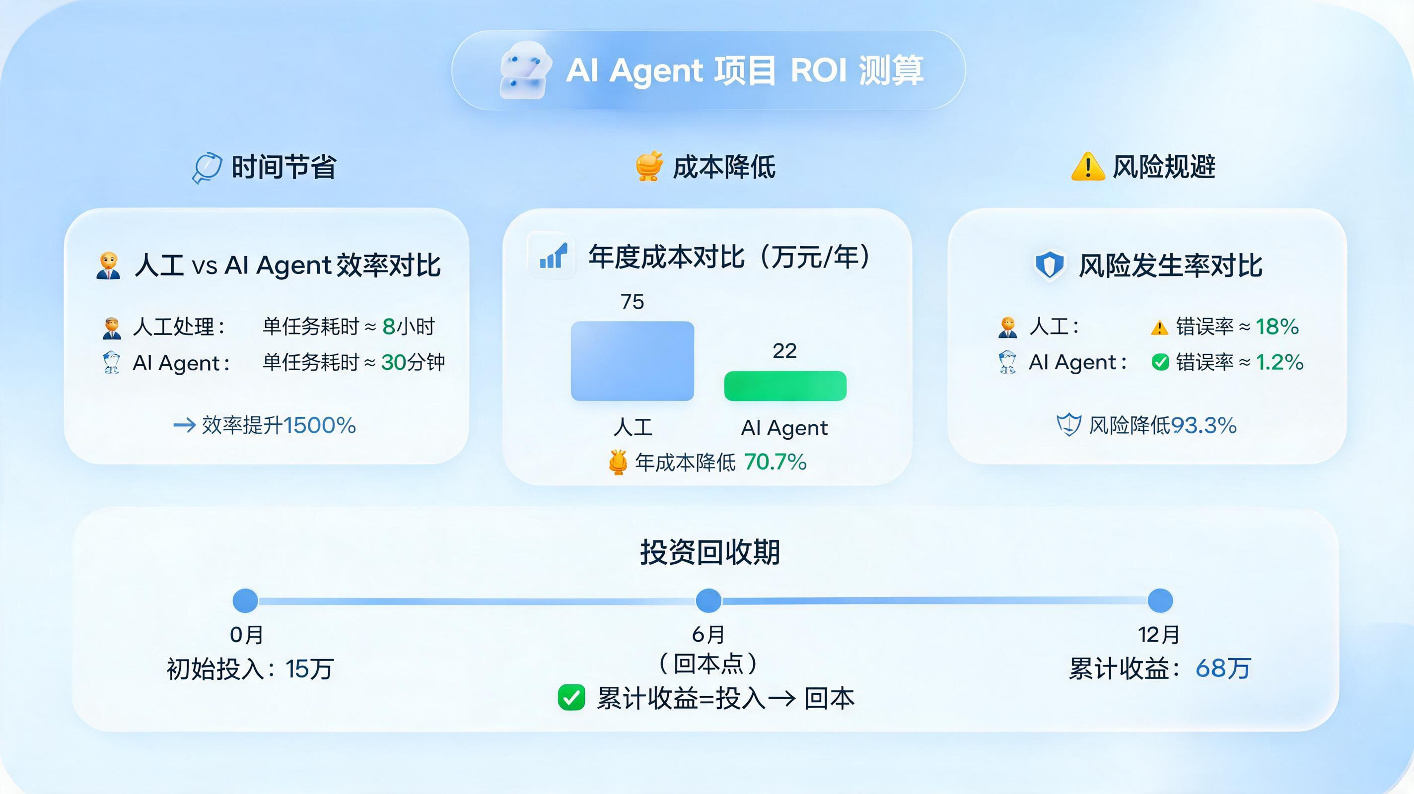 算清楚ROI比做完POC更重要:让领导痛快为Agent预算签字