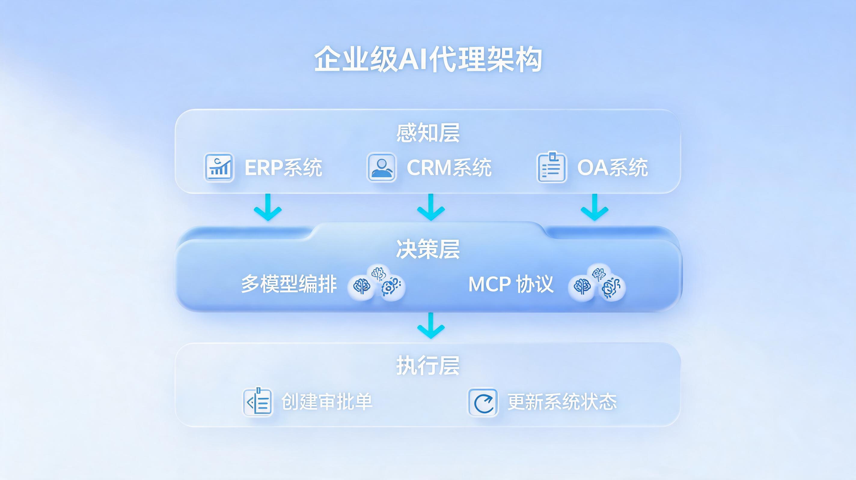 企业级Agent到底是什么?从技术架构到业务价值的完整拆解