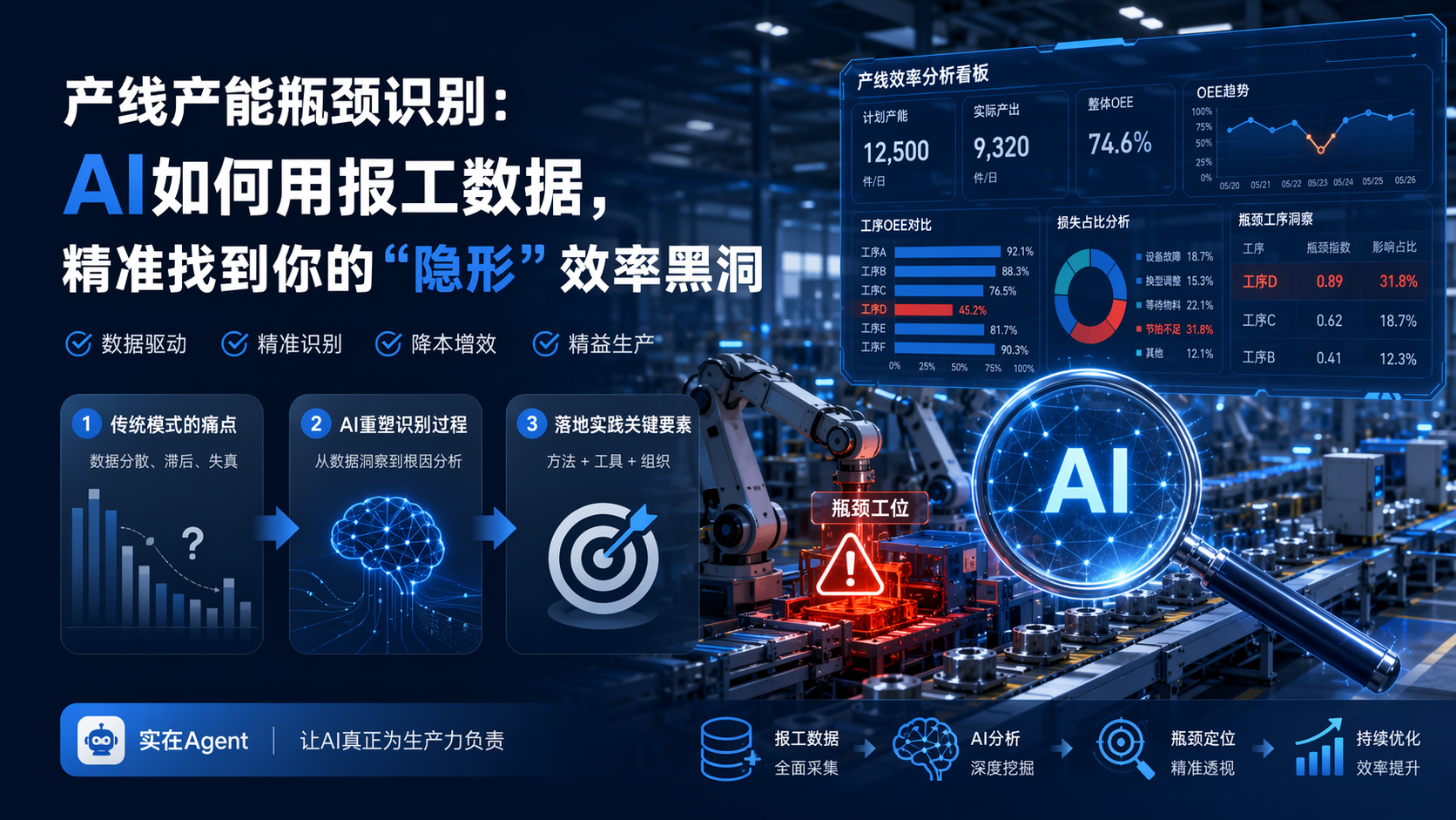 产线产能瓶颈识别：AI如何用报工数据，精准找到你的“隐形”效率黑洞_图1