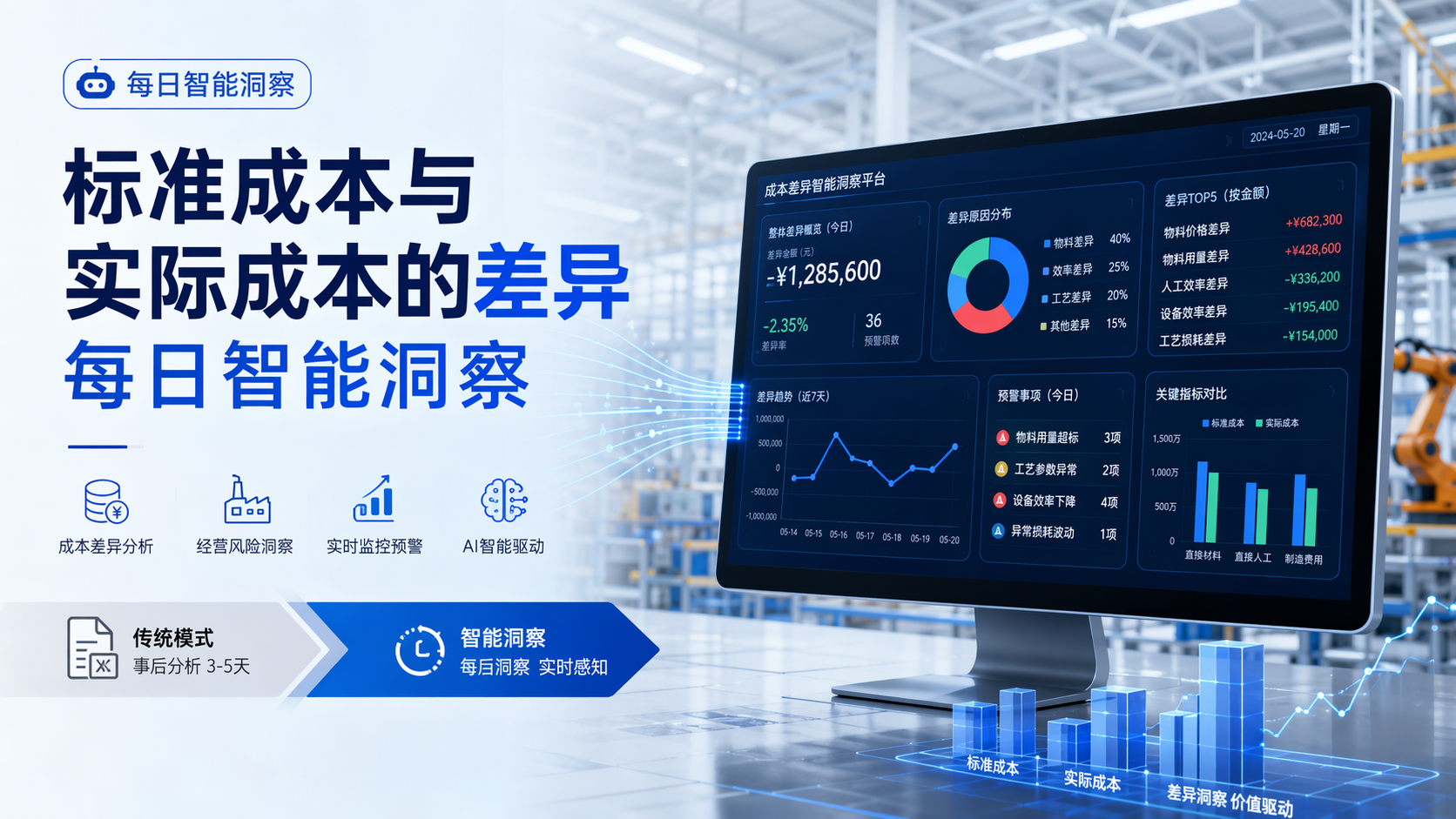 标准成本与实际成本的差异每日智能洞察