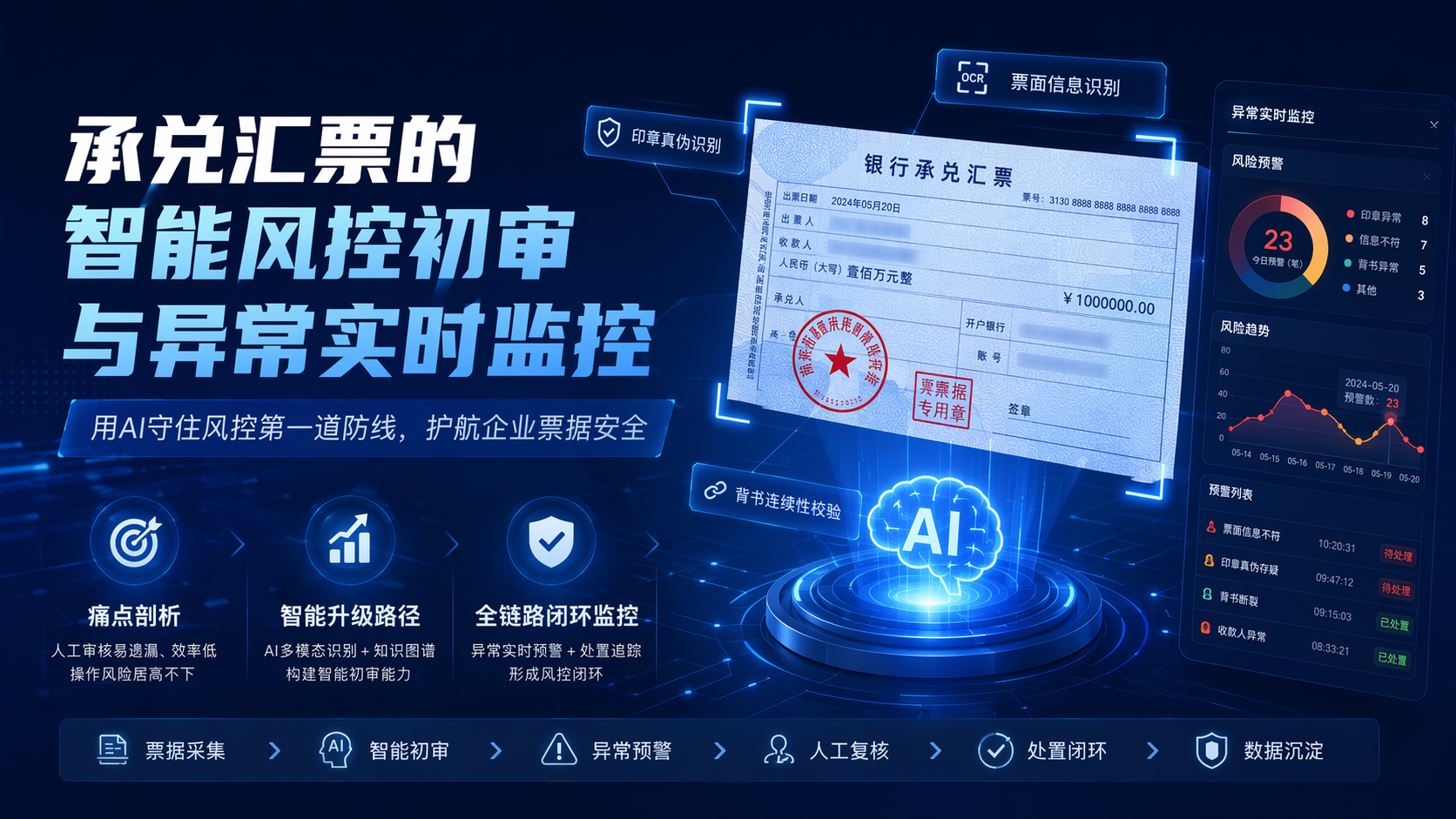 承兑汇票的智能风控初审与异常实时监控