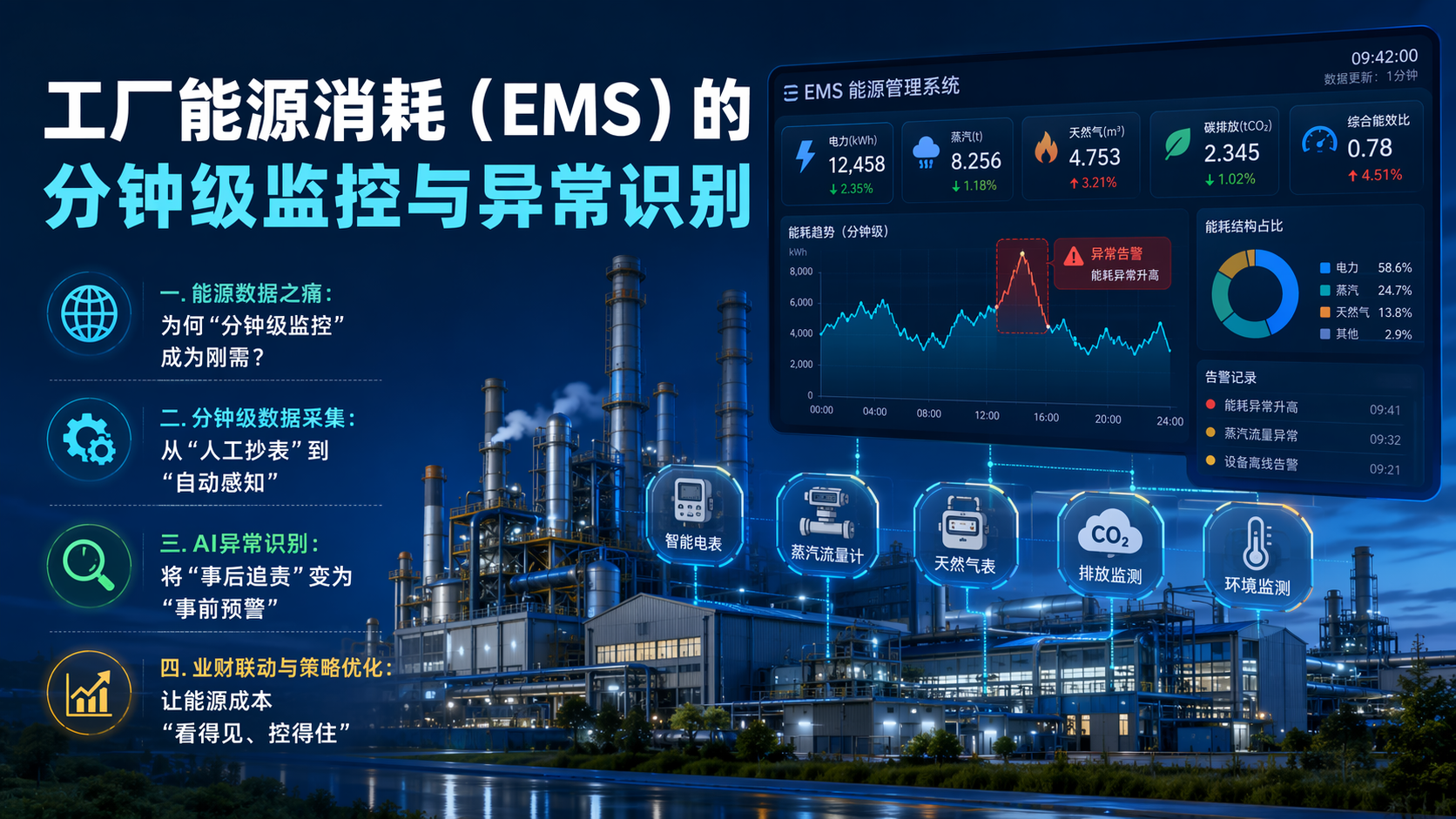 工厂能源消耗（EMS）的分钟级监控与异常识别