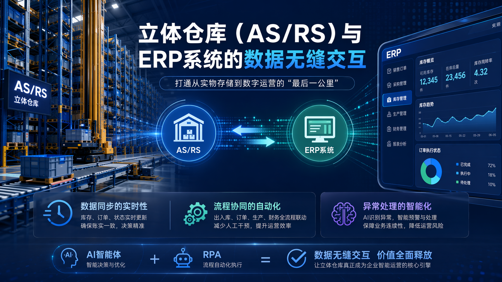 立体仓库（AS/RS）与ERP系统的数据无缝交互