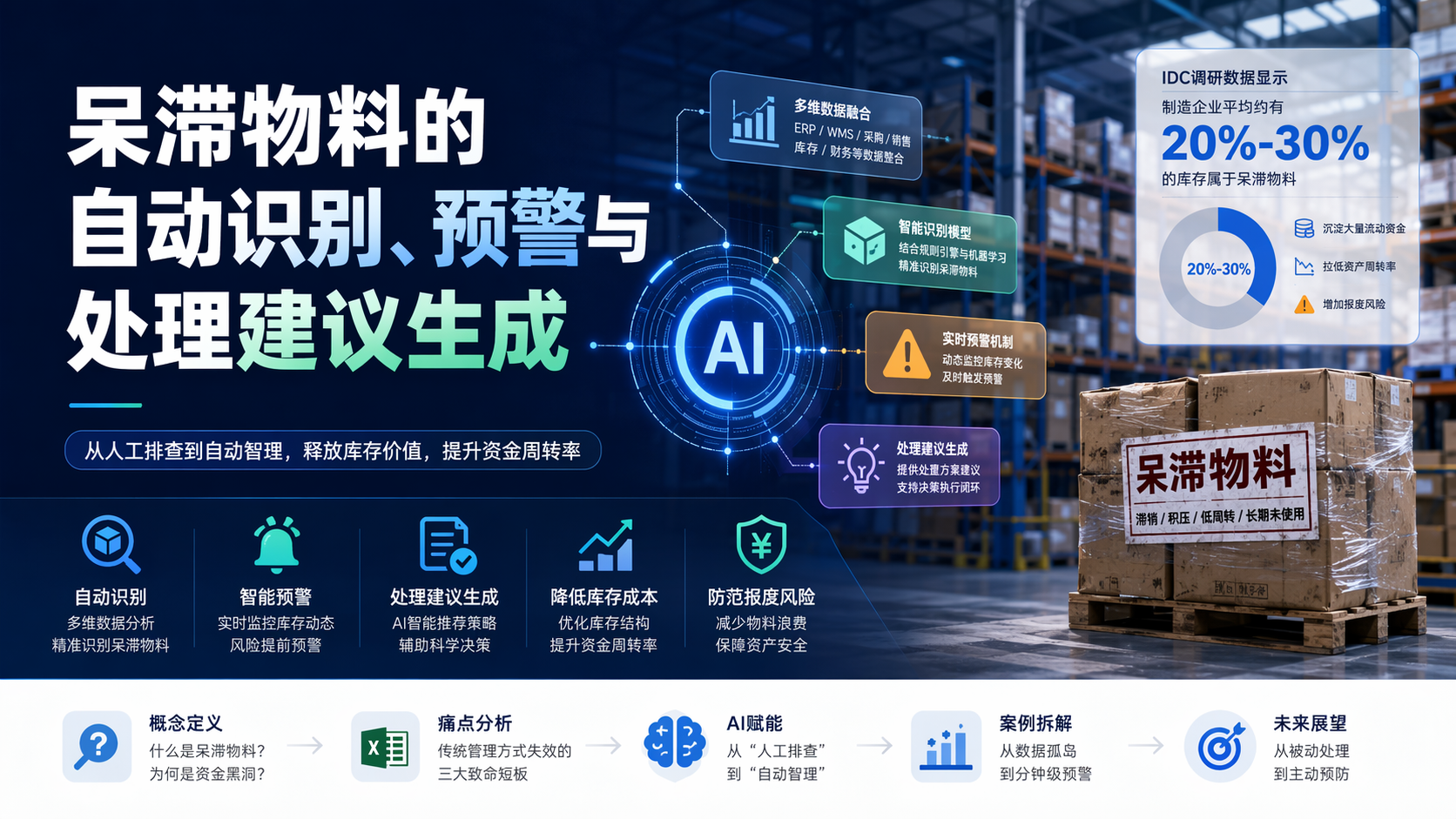 呆滞物料的自动识别、预警与处理建议生成
