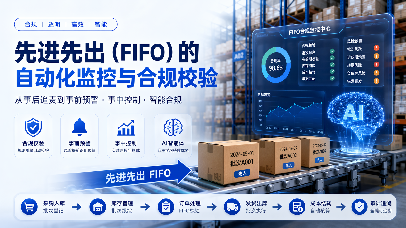 先进先出(FIFO)的自动化监控与合规校验