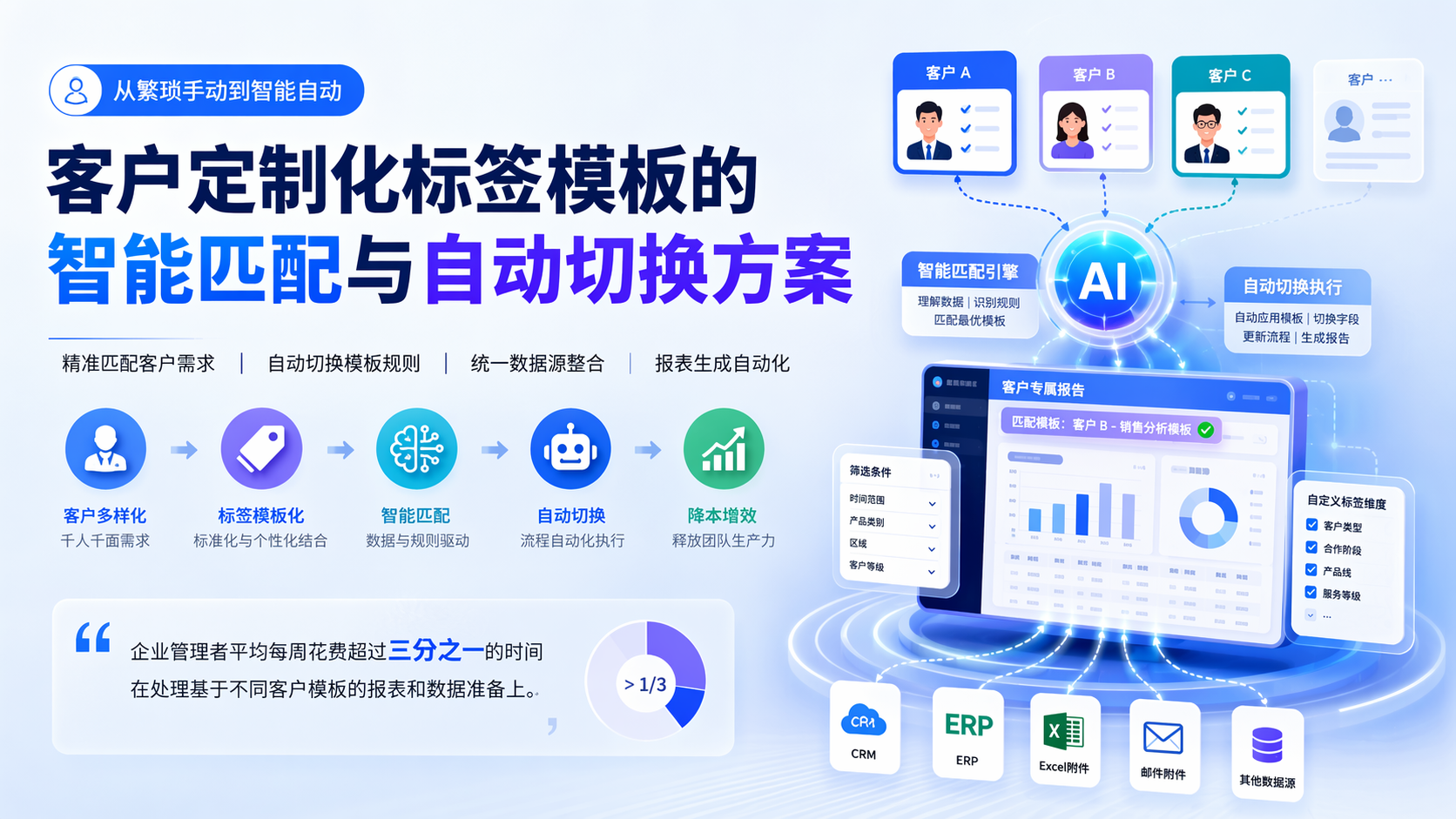 客户定制化标签模板的智能匹配与自动切换方案