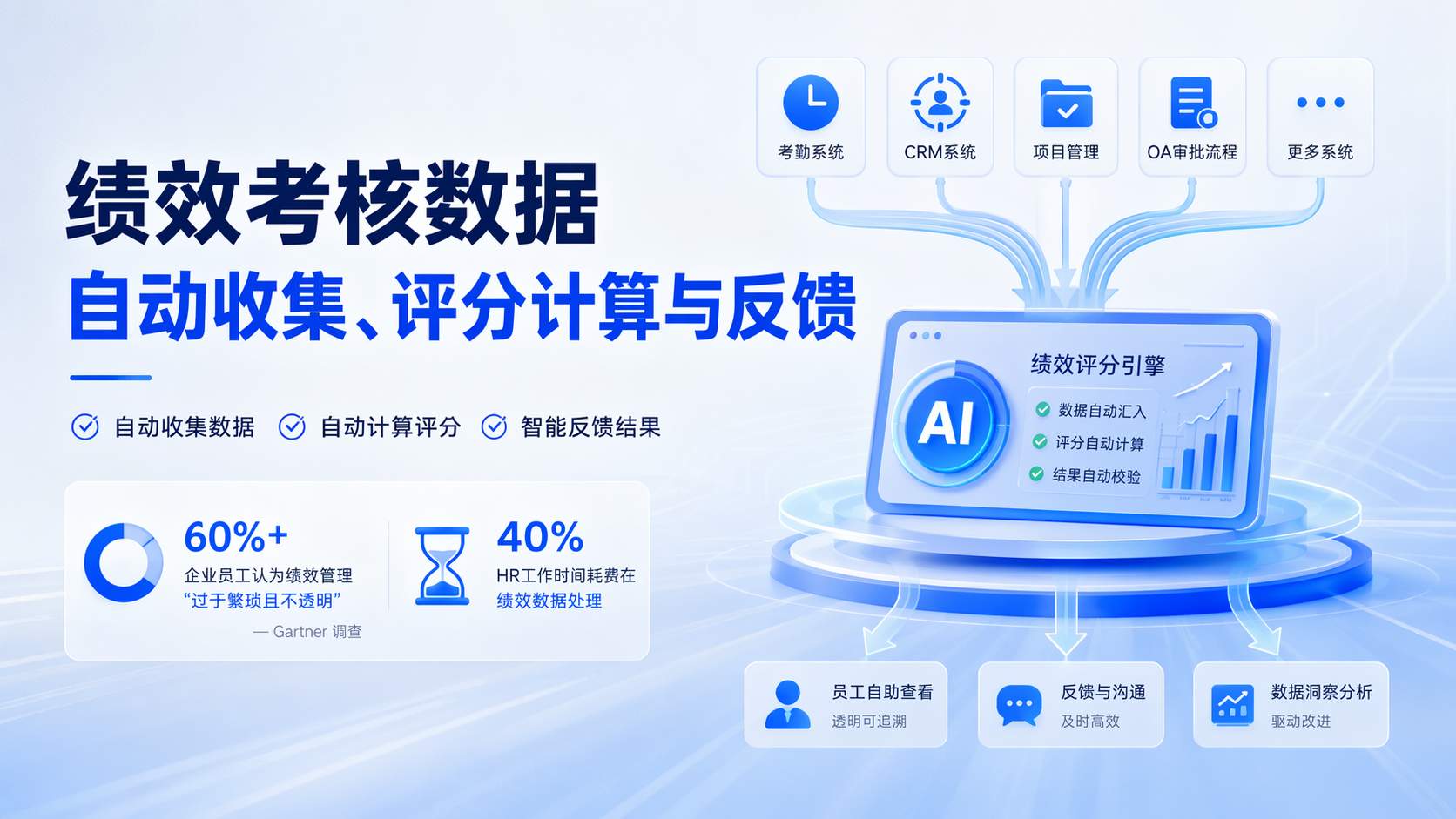 绩效考核数据自动收集、评分计算与反馈