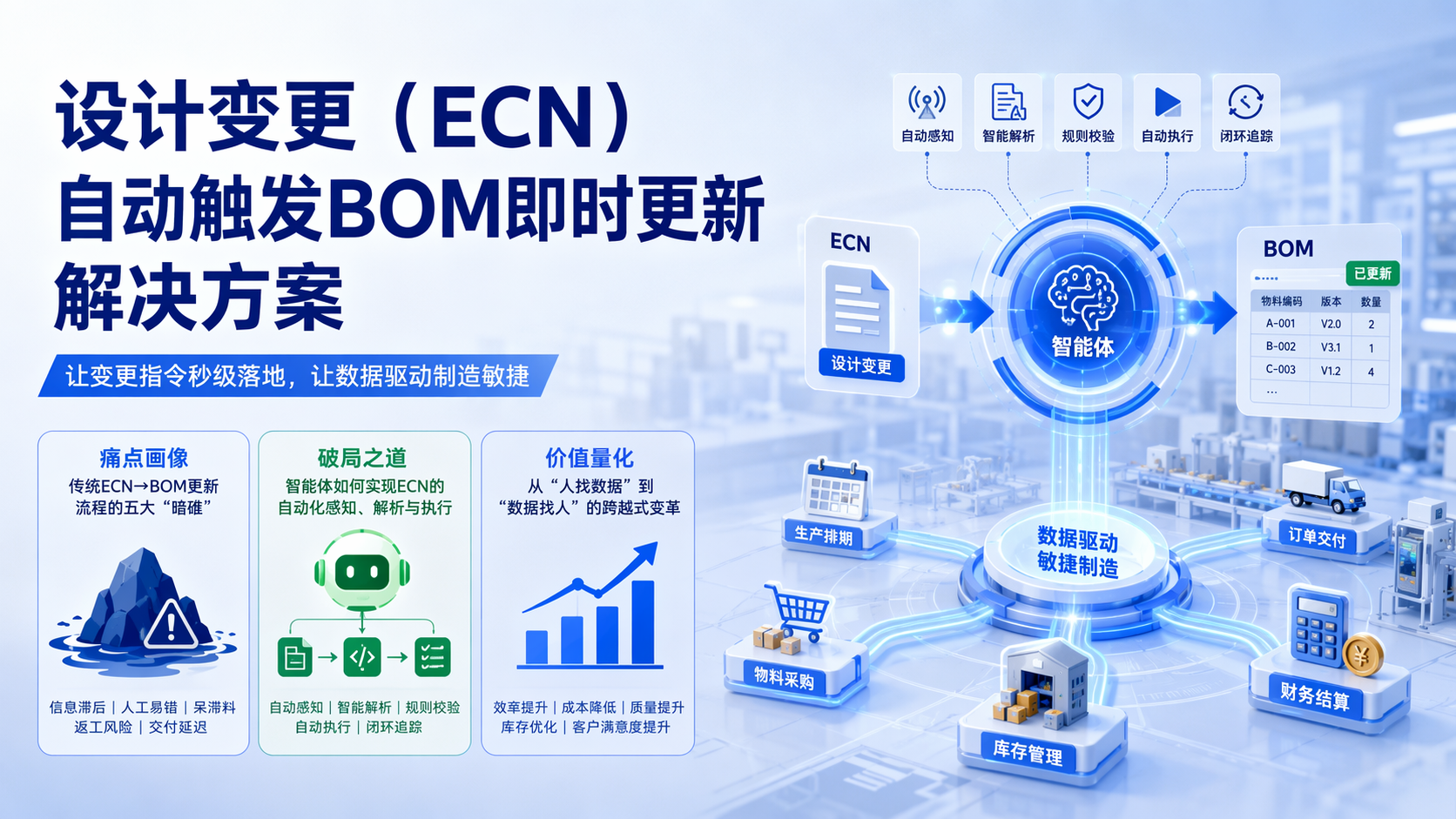设计变更（ECN）自动触发BOM即时更新解决方案