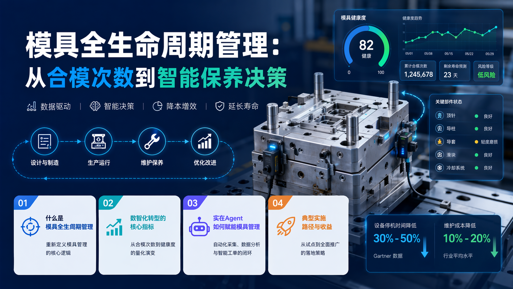 模具全生命周期管理:从合模次数到智能保养决策