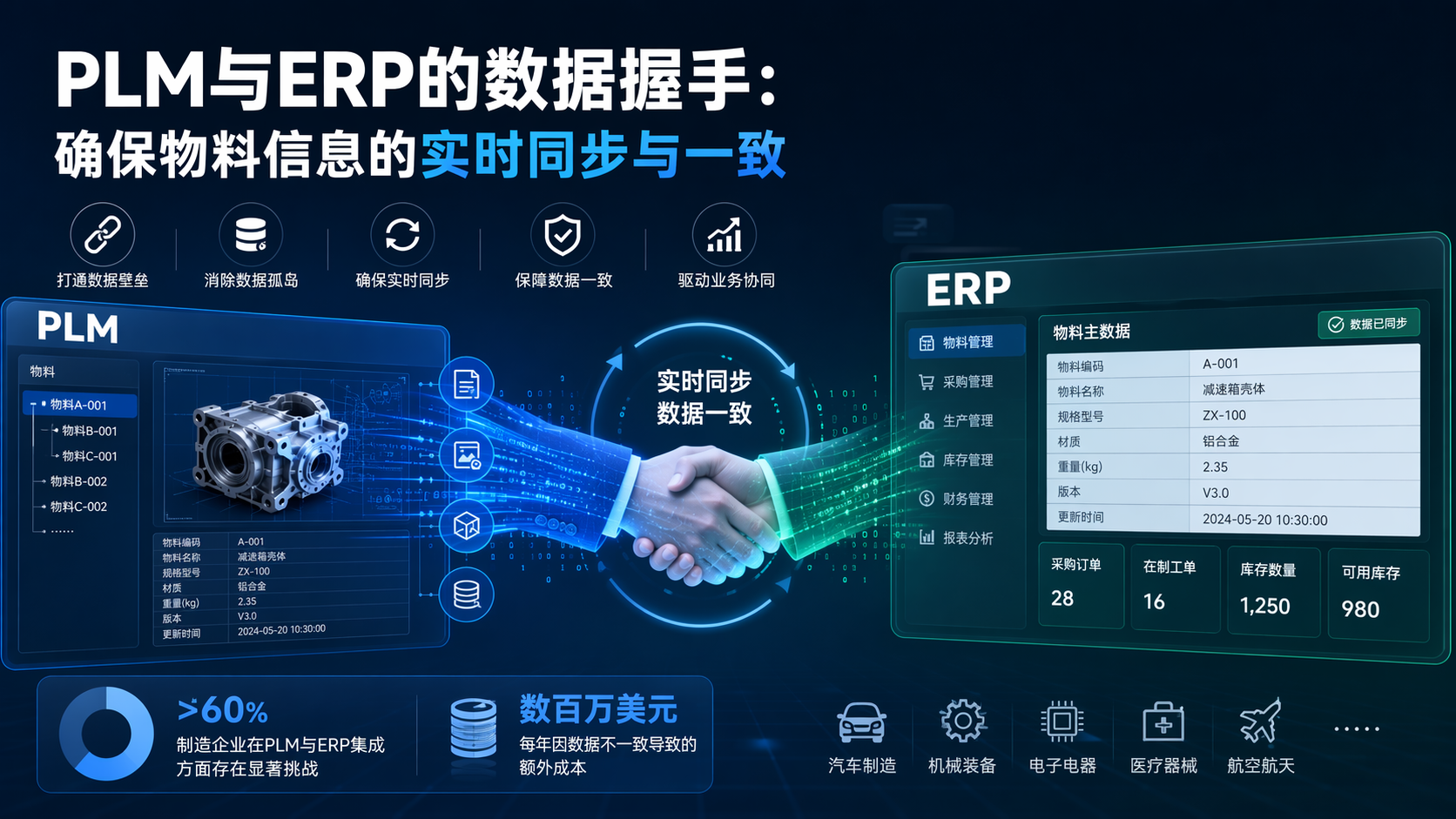 PLM与ERP的数据握手：确保物料信息的实时同步与一致