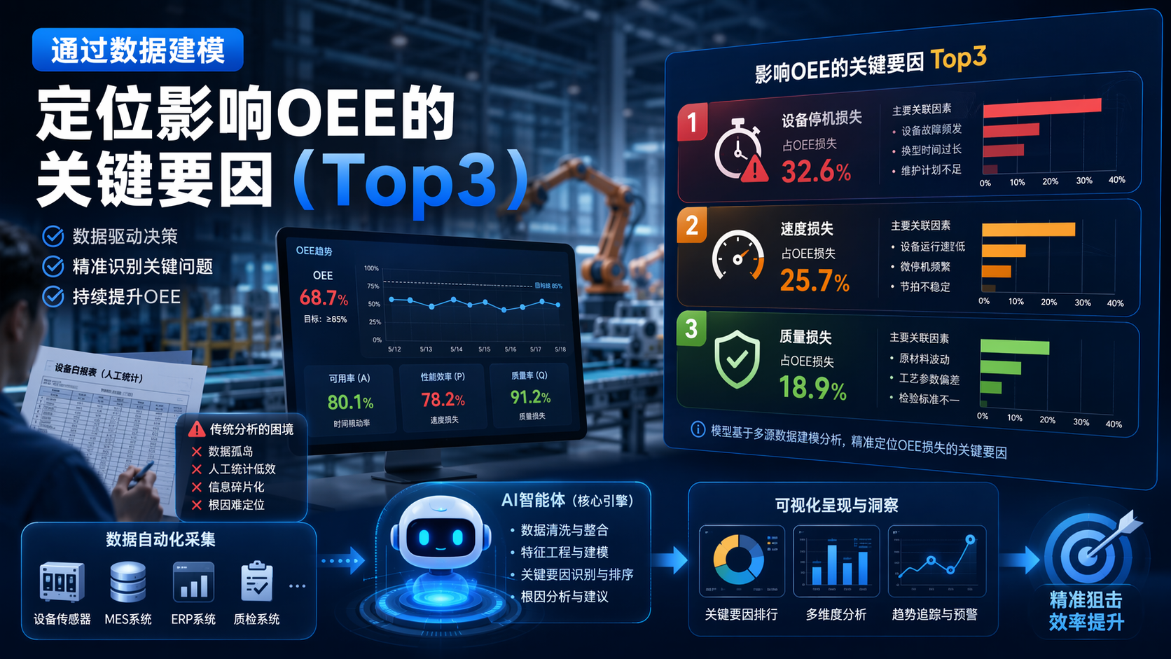通过数据建模定位影响OEE的关键要因(Top3)