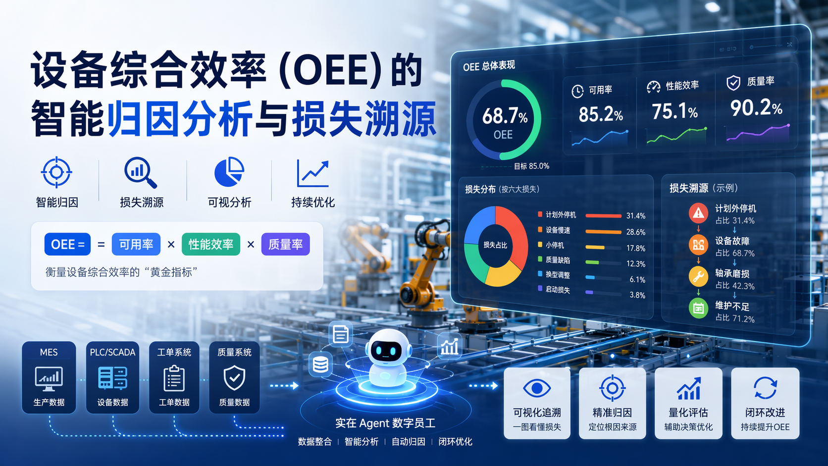 设备综合效率(OEE)的智能归因分析与损失溯源