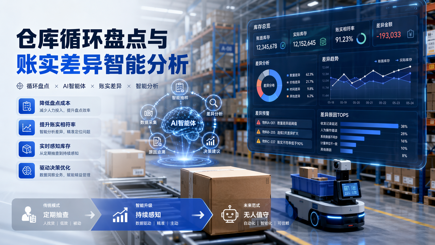 仓库循环盘点与账实差异智能分析