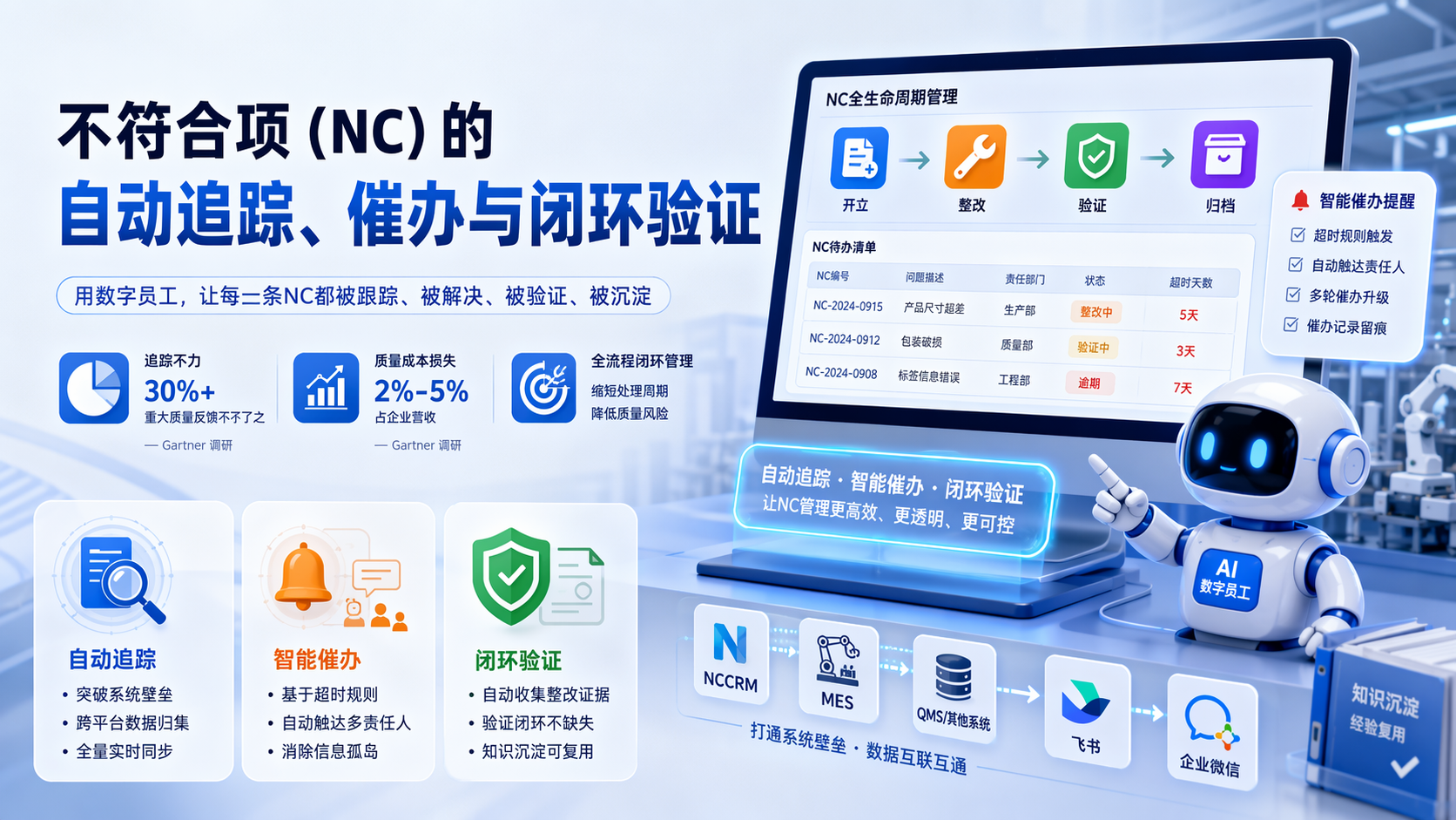 不符合项(NC)的自动追踪、催办与闭环验证