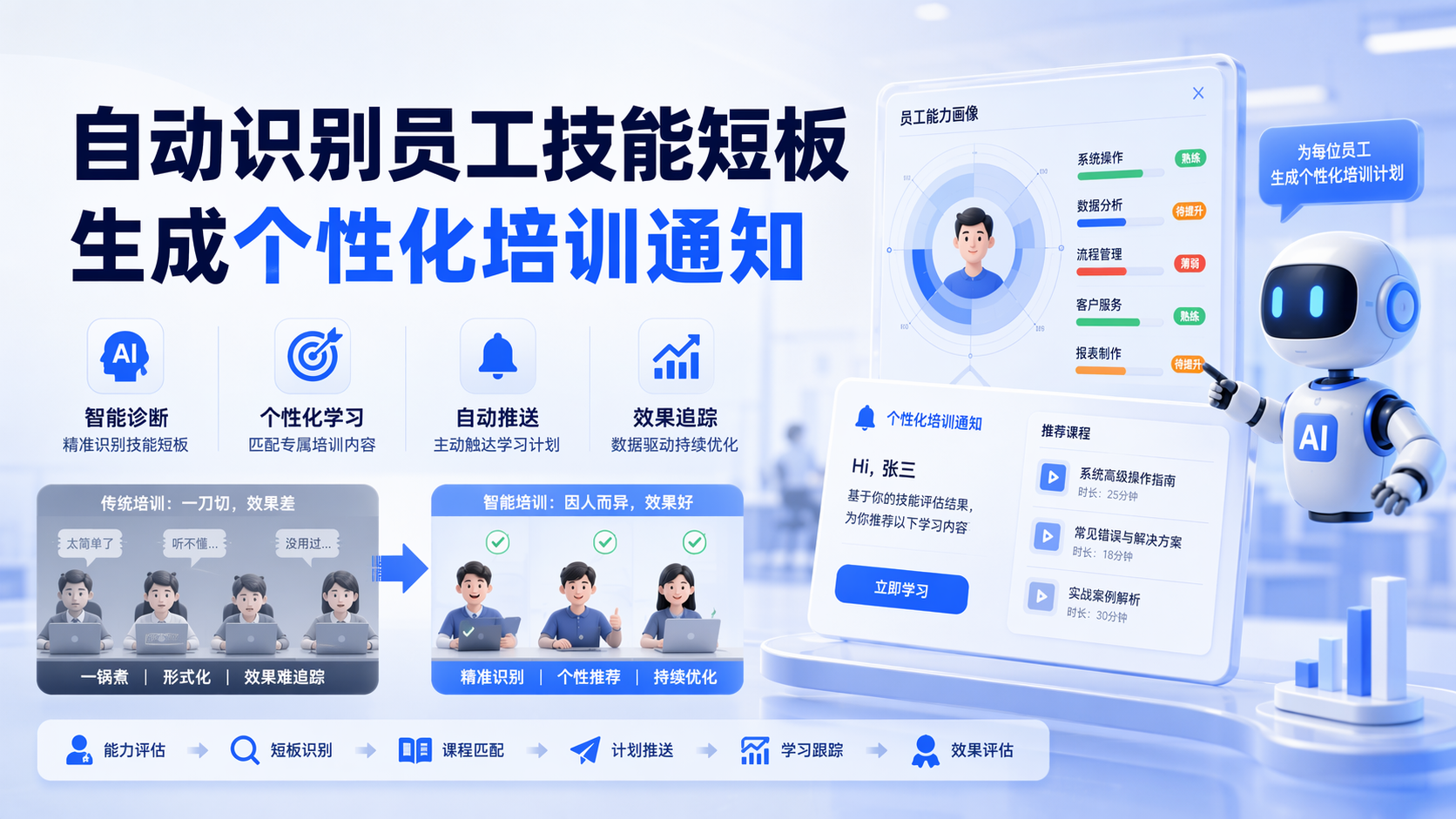 自动识别员工技能短板，生成个性化培训通知_图1