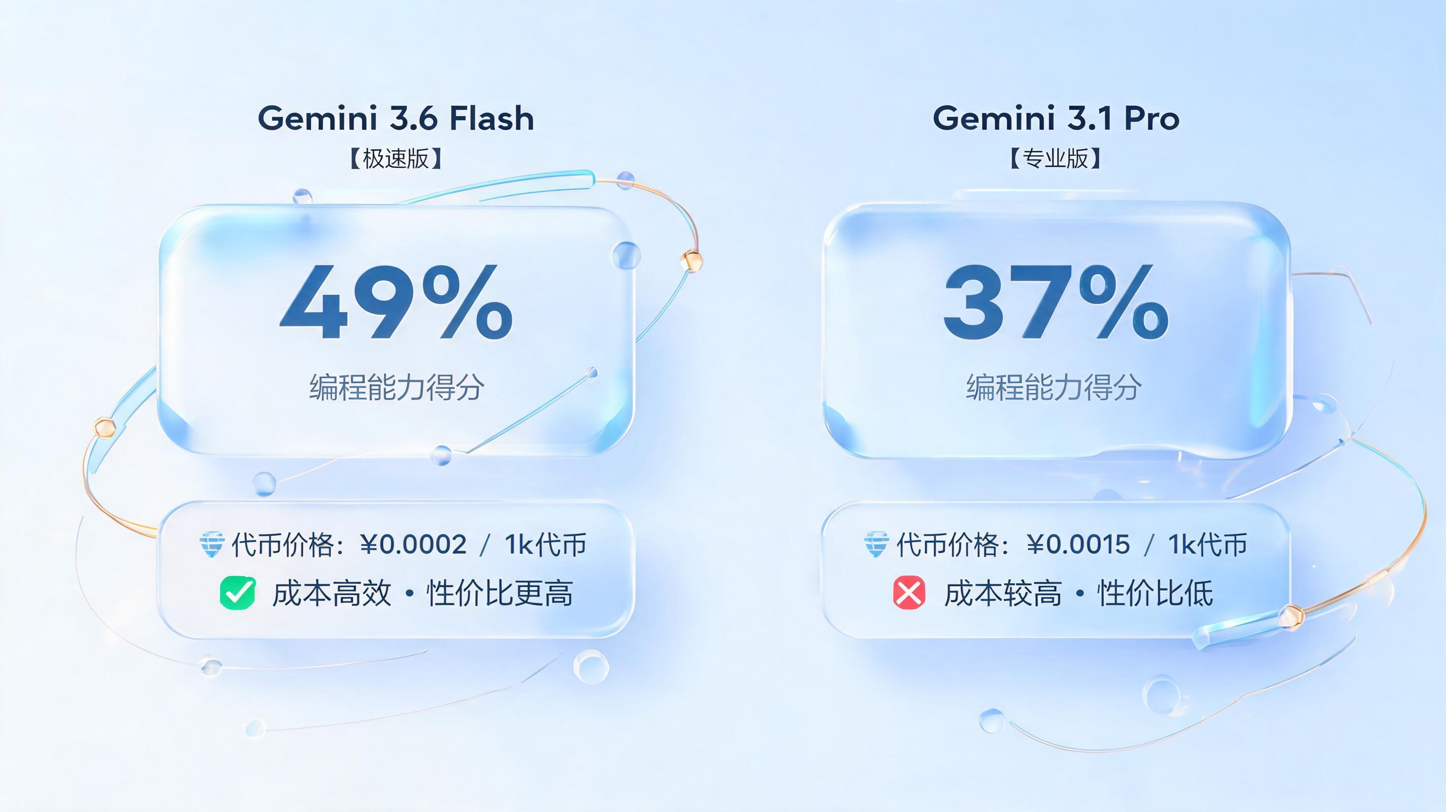 Gemini 3.6 Flash 和 3.1 Pro 对比：高性价比主力 vs 深度推理旗舰