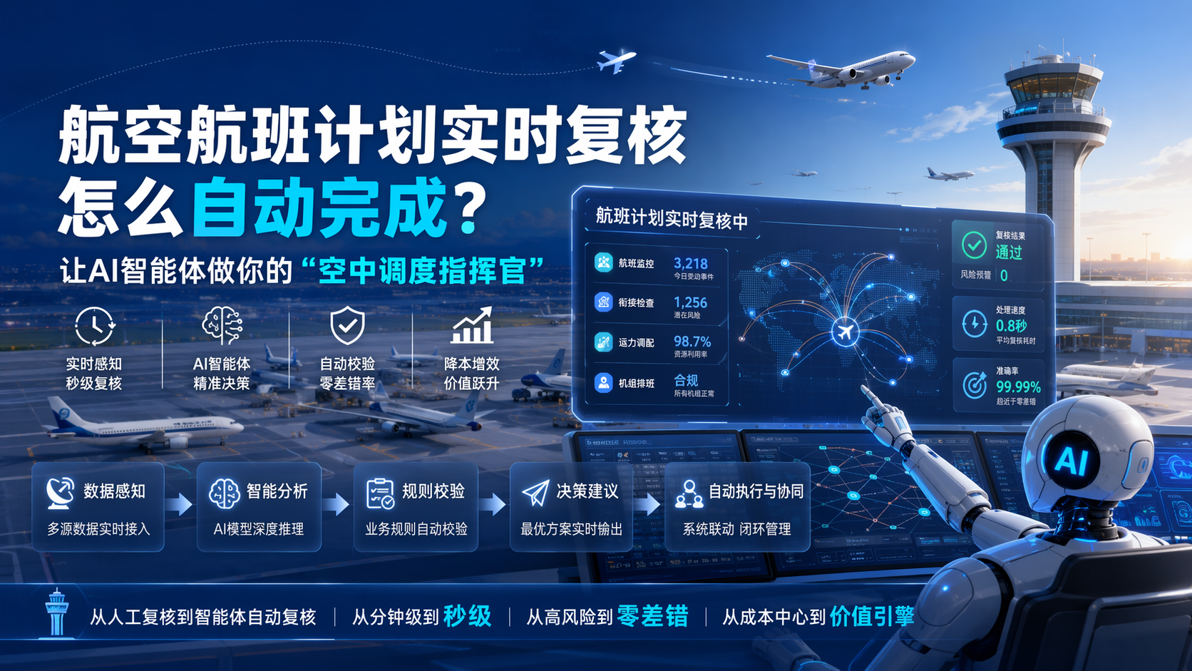 航空航班计划实时复核怎么自动完成？让AI智能体做你的“空中调度指挥官”_图1