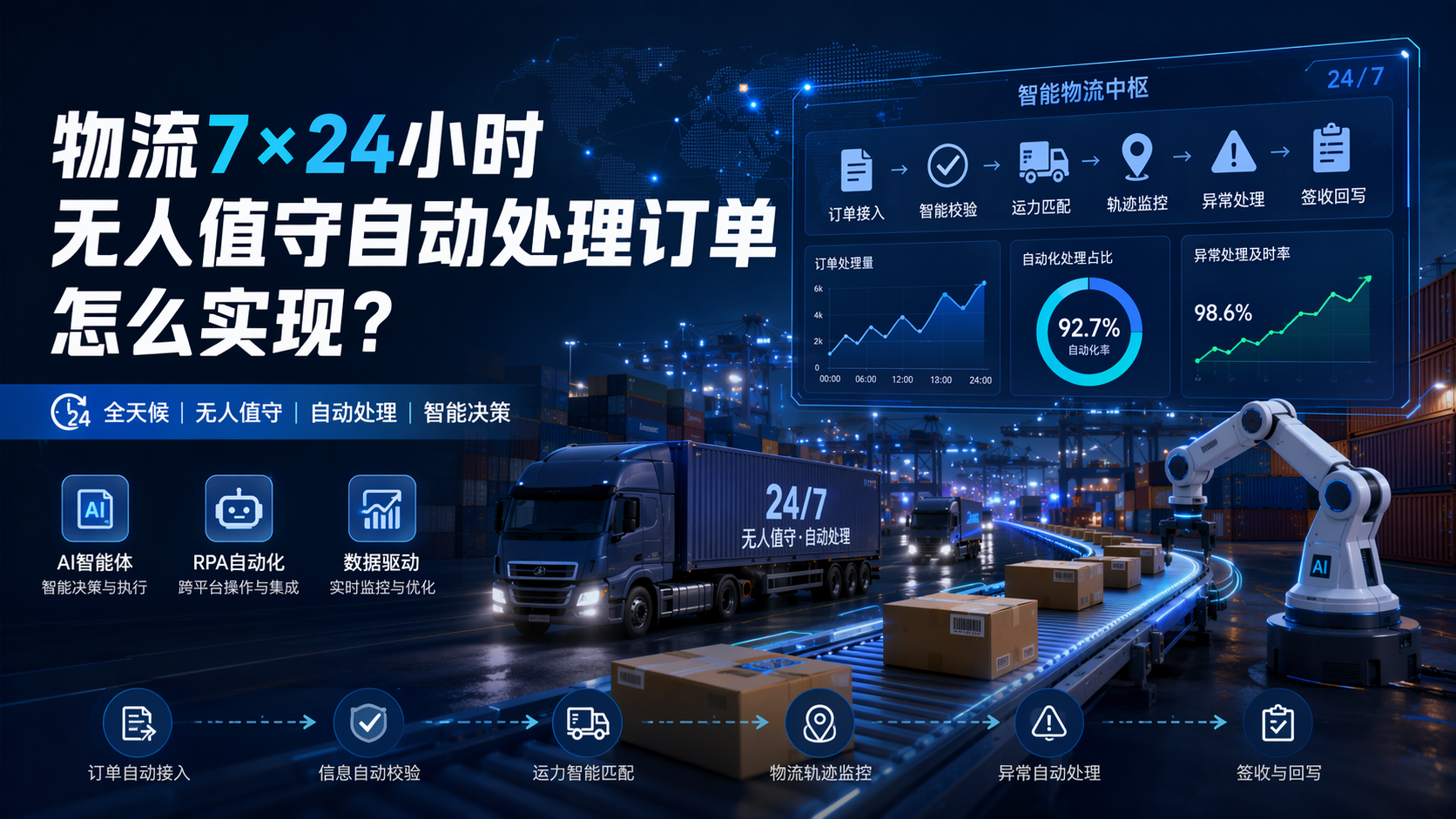 物流7×24小时无人值守自动处理订单怎么实现？_图1