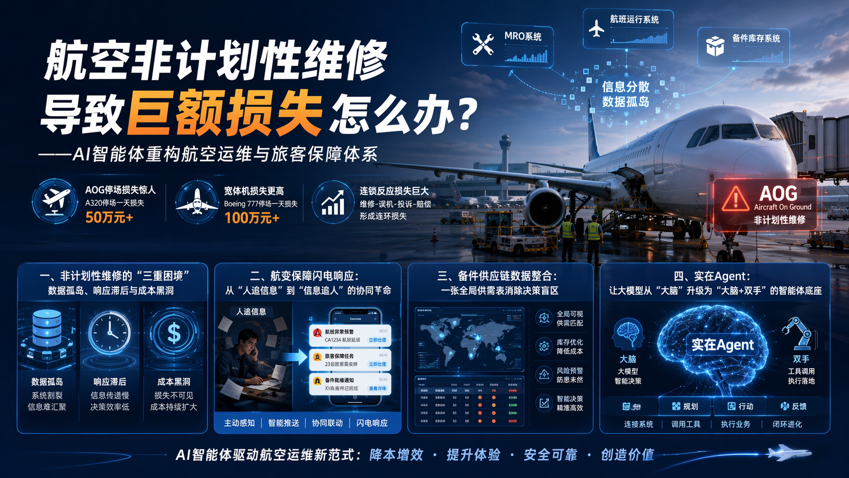 航空非计划性维修导致巨额损失怎么办？——AI智能体重构航空运维与旅客保障体系_图1