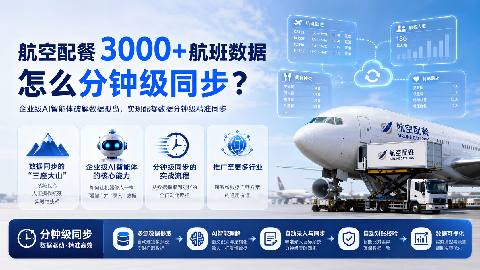 航空配餐3000+航班数据怎么分钟级同步？