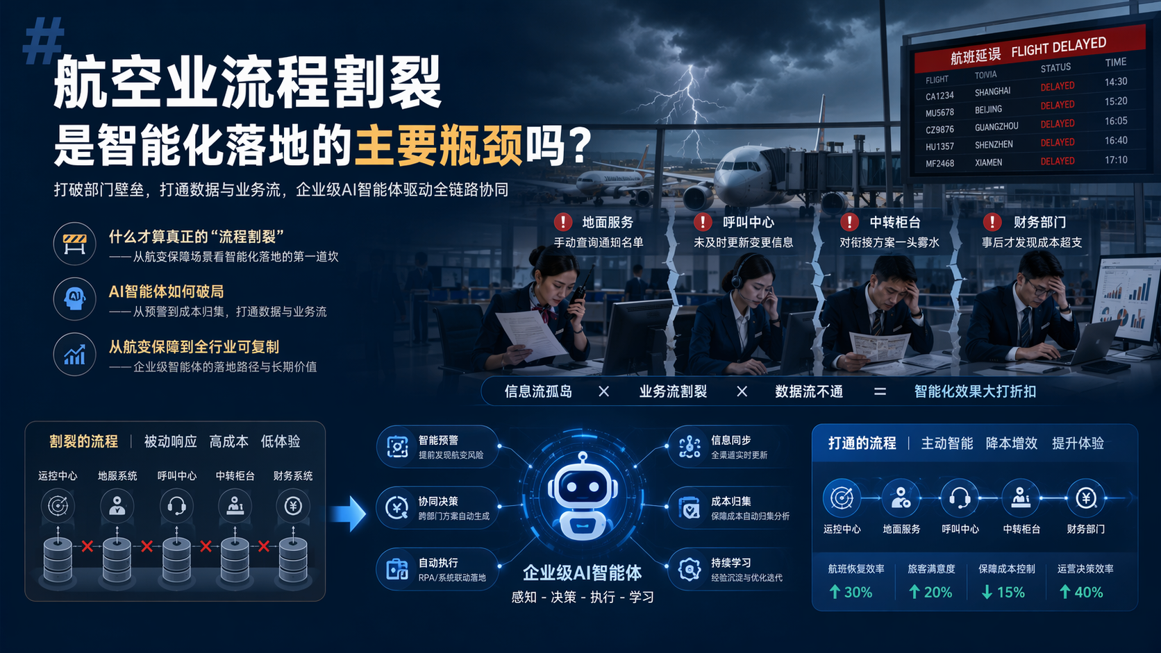 航空业流程割裂是智能化落地的主要瓶颈吗？_图1