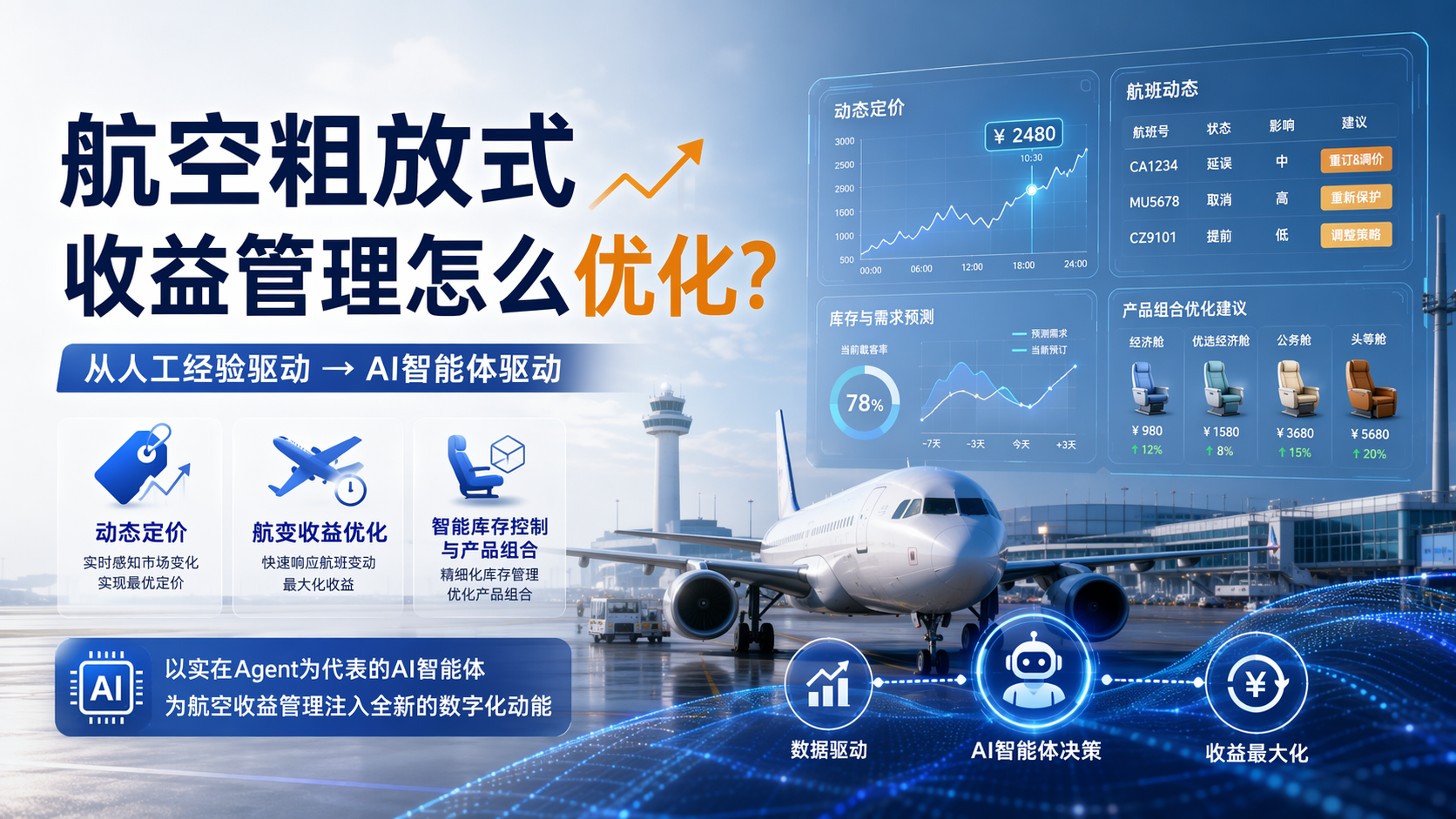 航空粗放式收益管理怎么优化？_图1