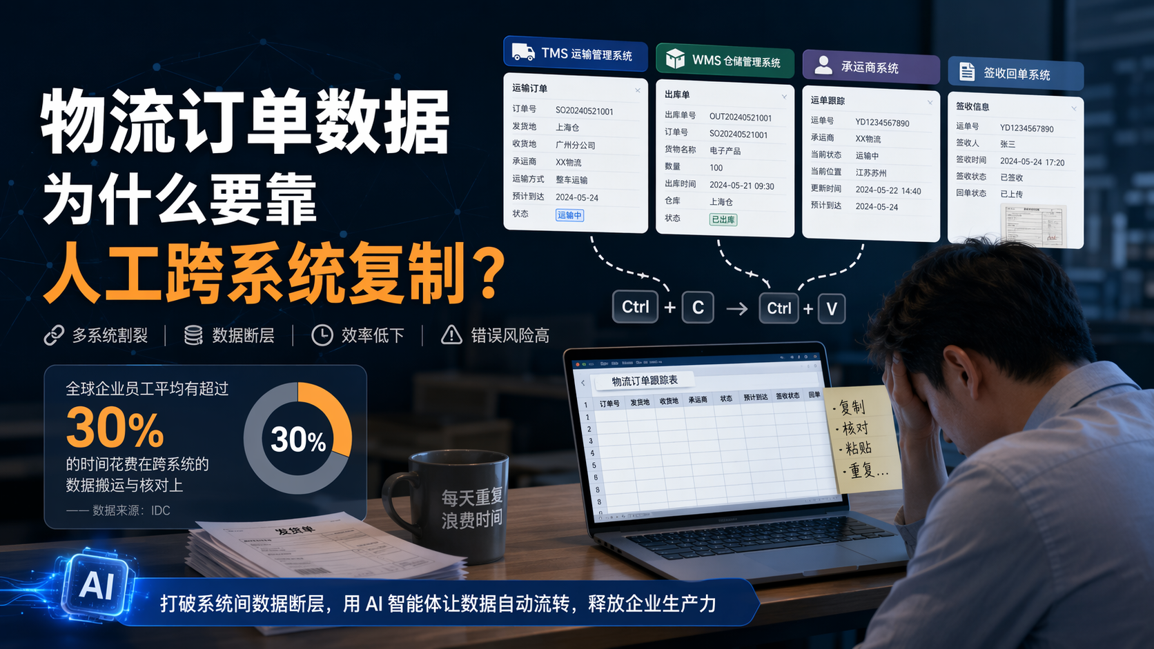 物流订单数据为什么要靠人工跨系统复制？