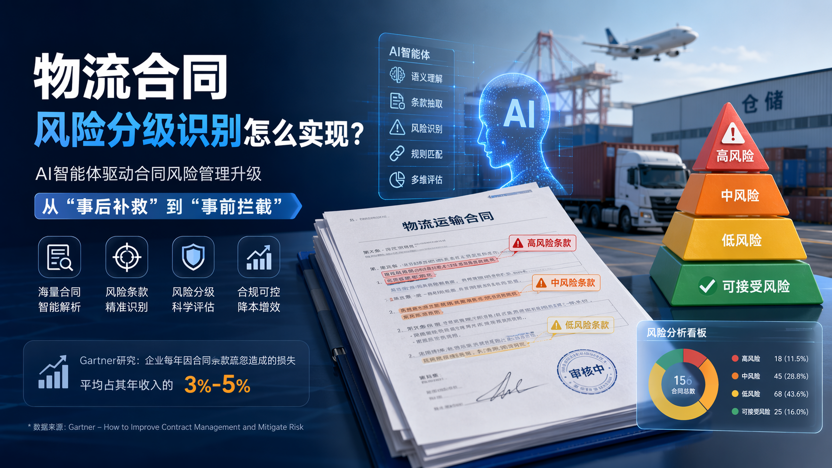 物流合同风险分级识别怎么实现?